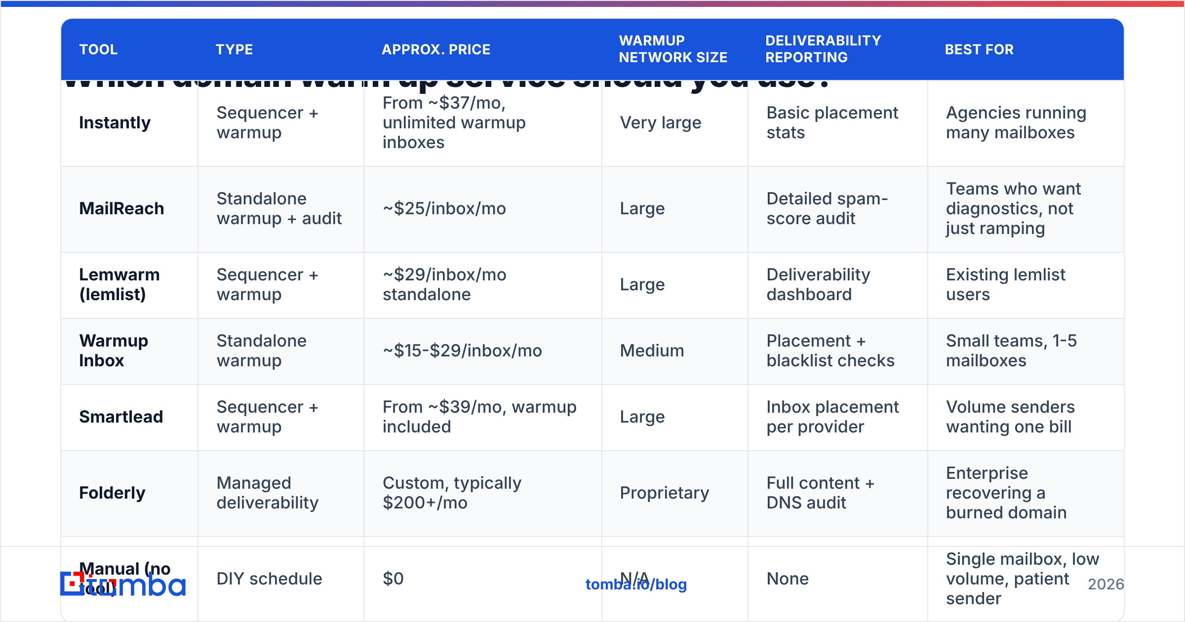 Diagram: Which domain warm up service should you use