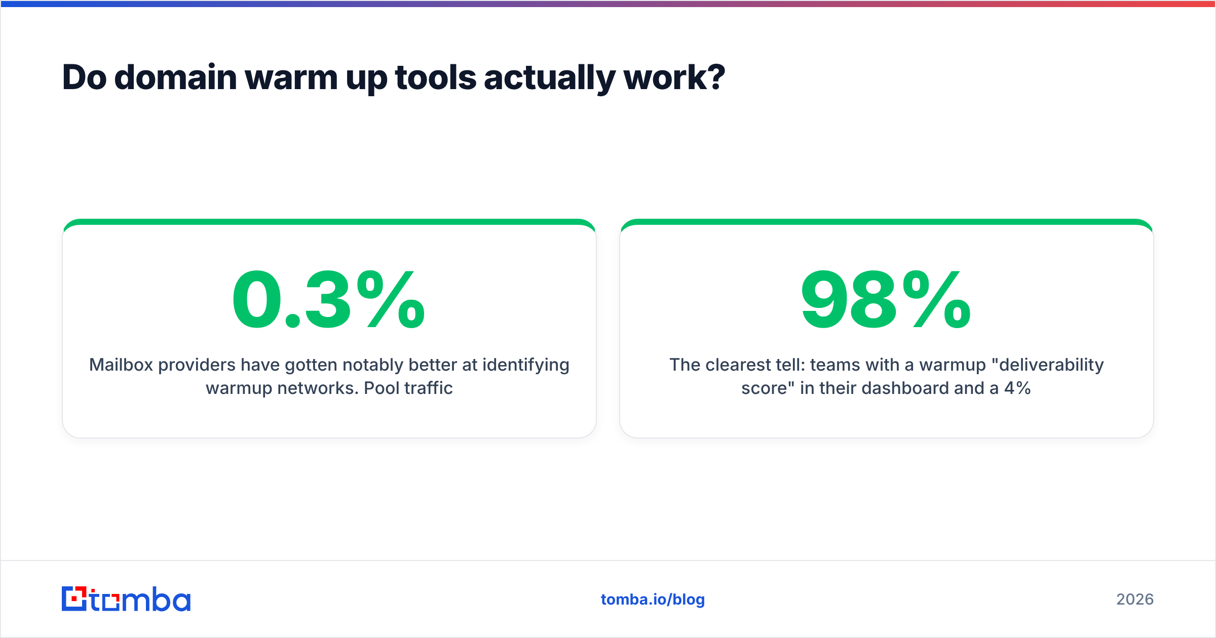 Diagram: Do domain warm up tools actually work