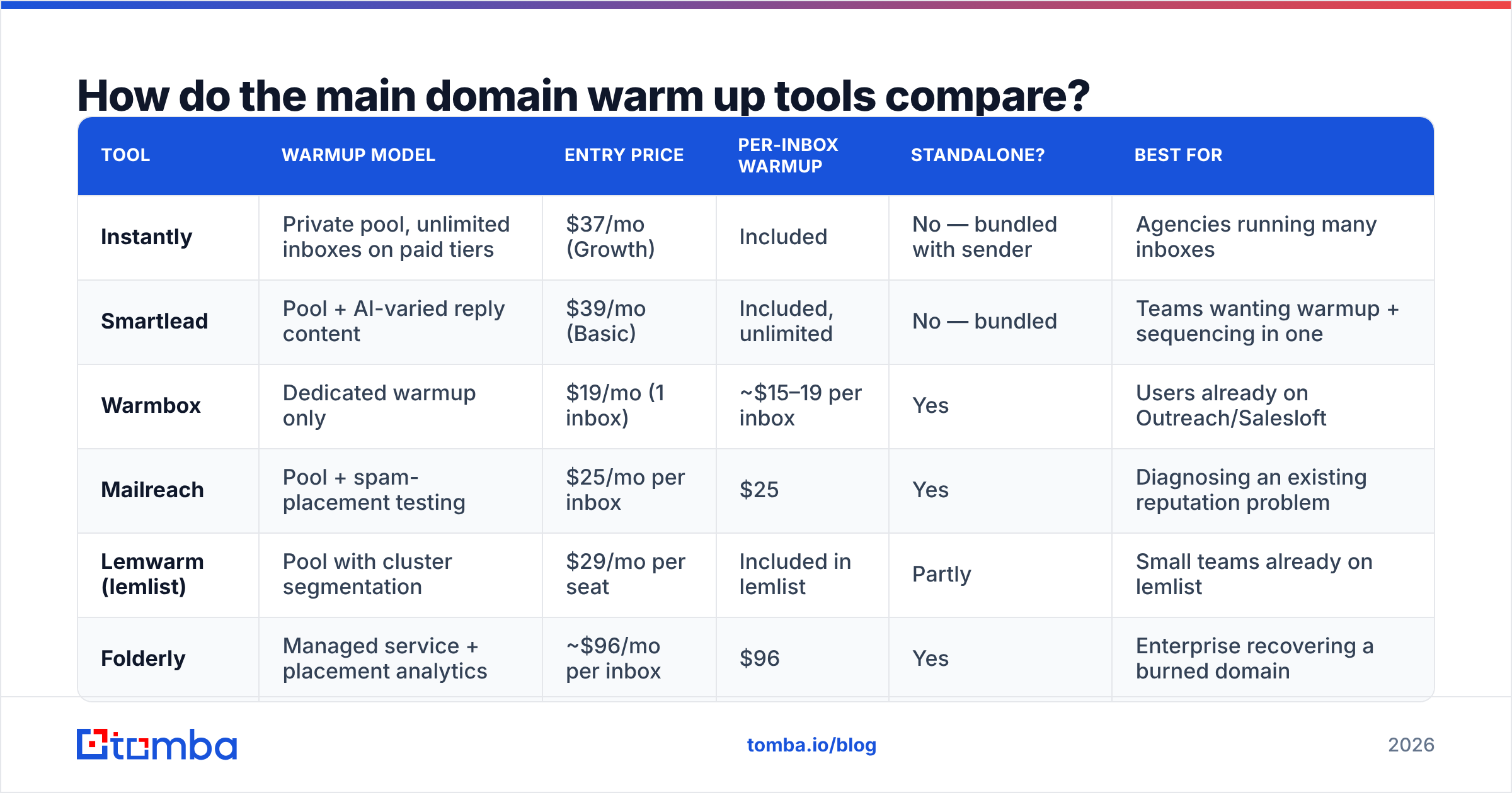 Diagram: How do the main domain warm up tools compare