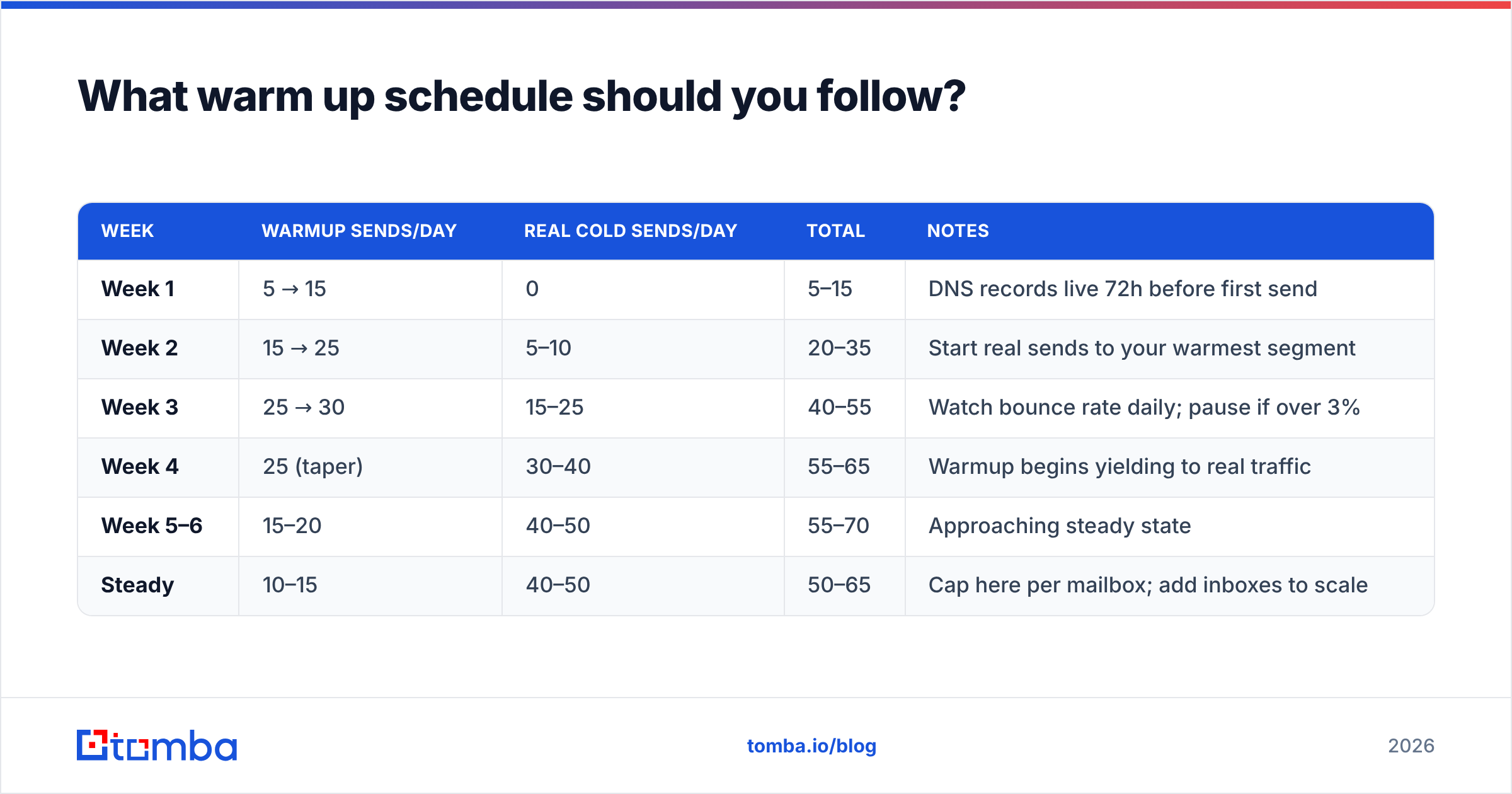 Diagram: What warm up schedule should you follow