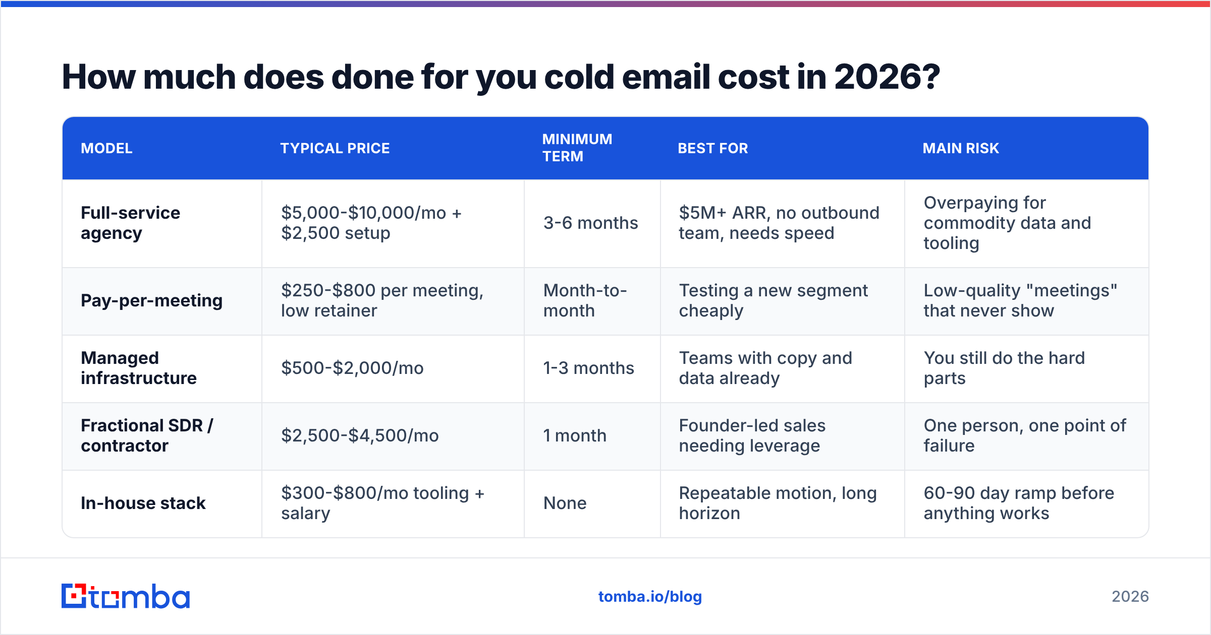Diagram: How much does done for you cold email cost in 2026