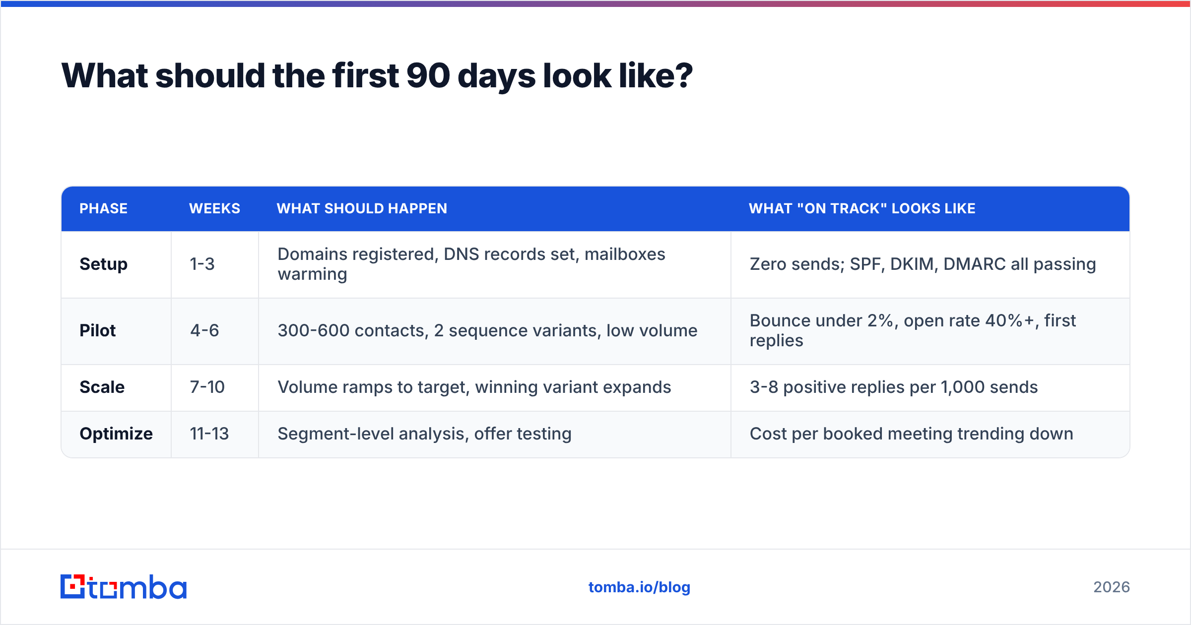 Diagram: What should the first 90 days look like
