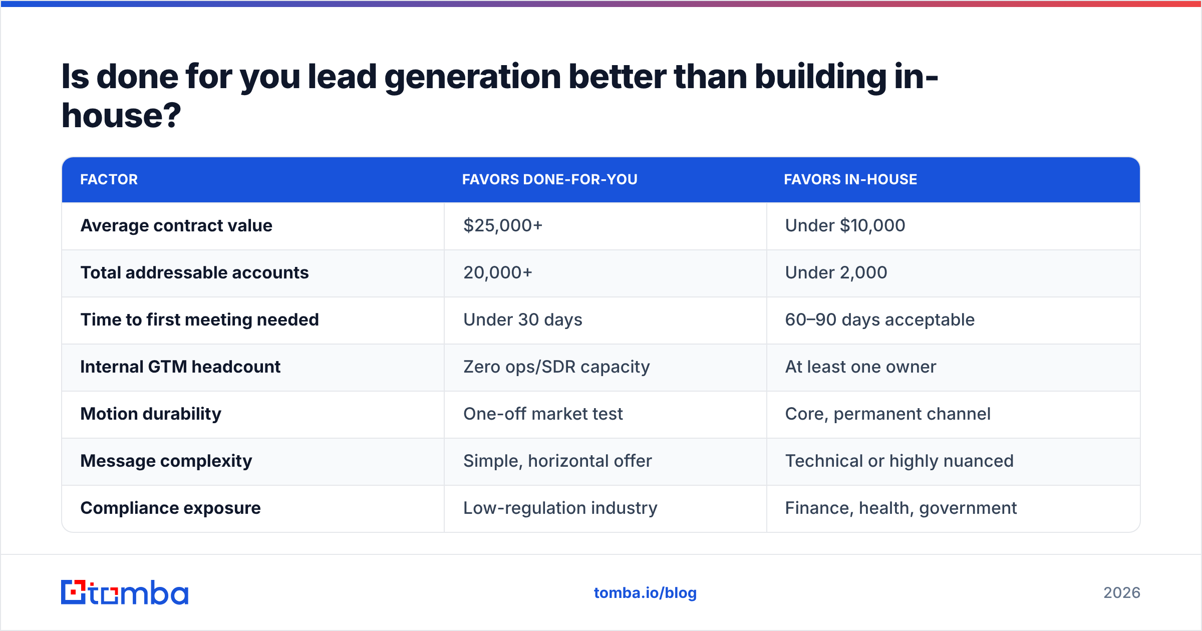 Diagram: Is done for you lead generation better than building in-house