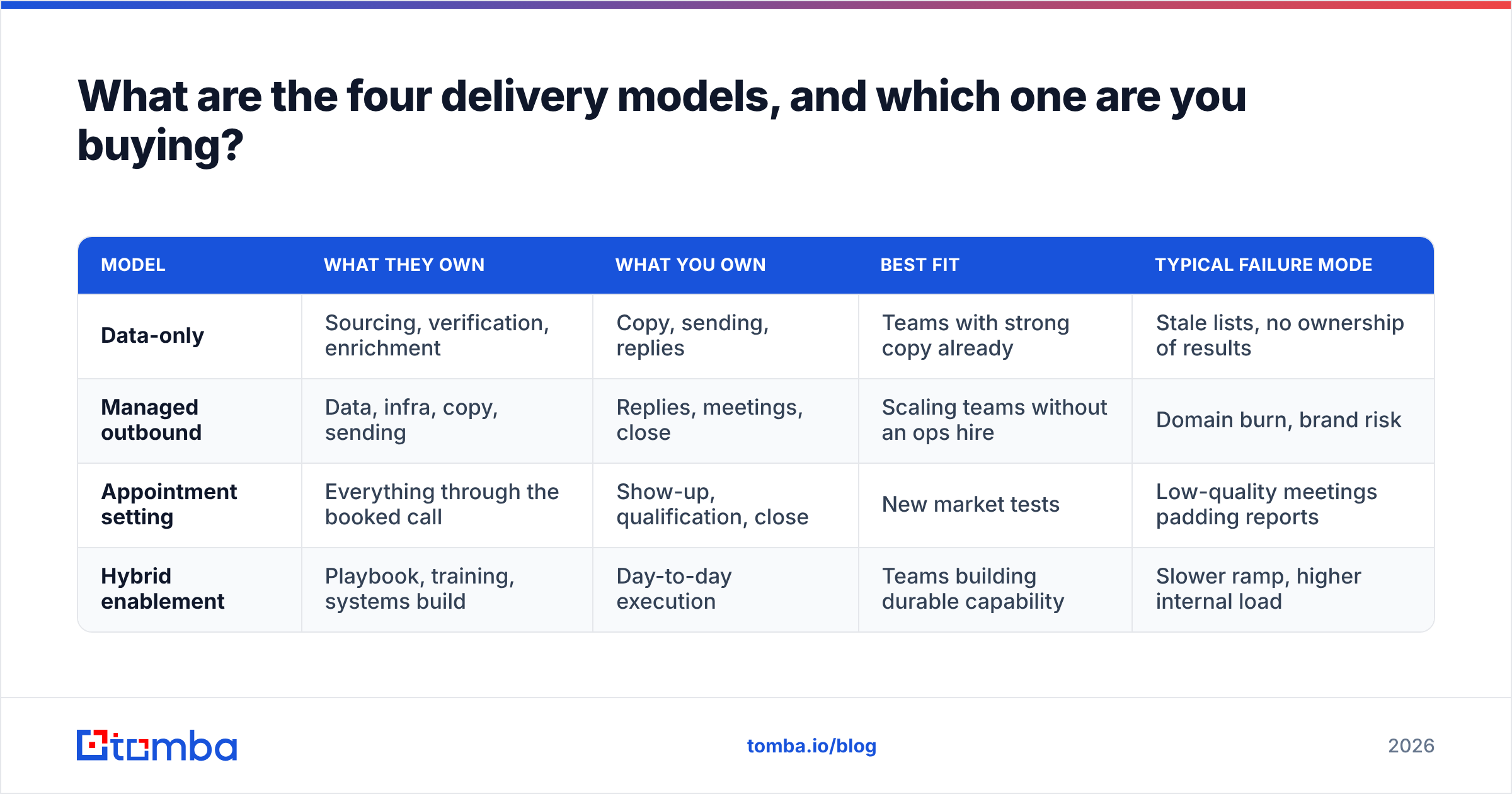Diagram: What are the four delivery models, and which one are you buying