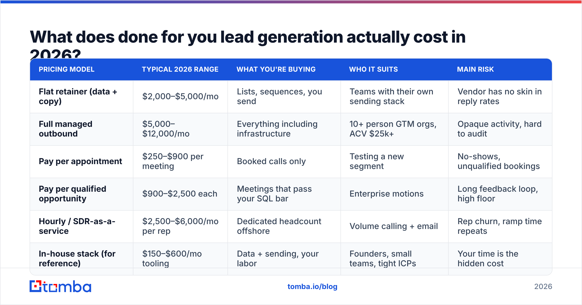 Diagram: What does done for you lead generation actually cost in 2026