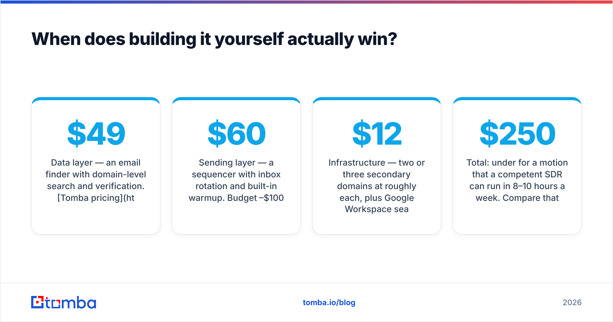 Diagram: When does building it yourself actually win