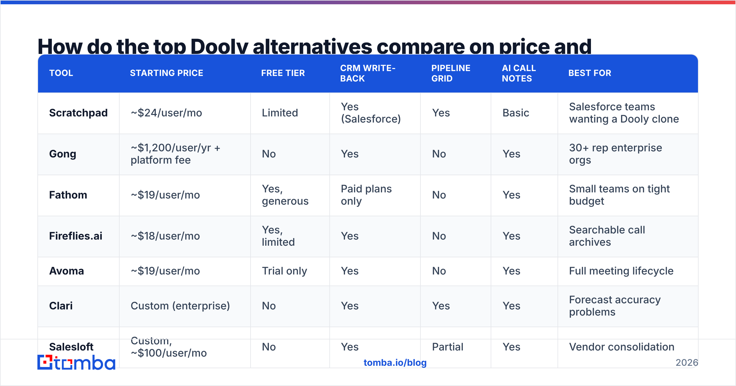 Diagram: How do the top Dooly alternatives compare on price and features