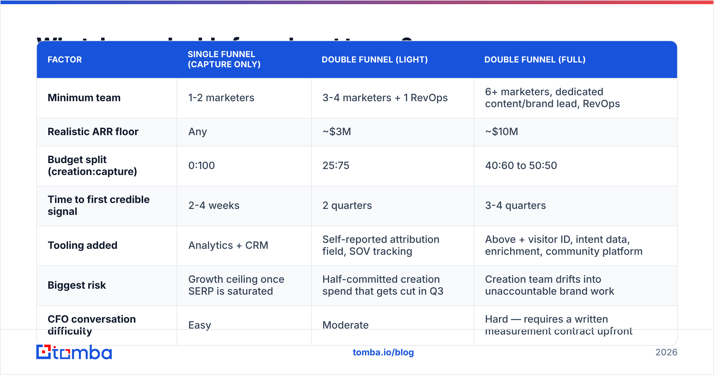 Diagram: What does a double funnel cost to run