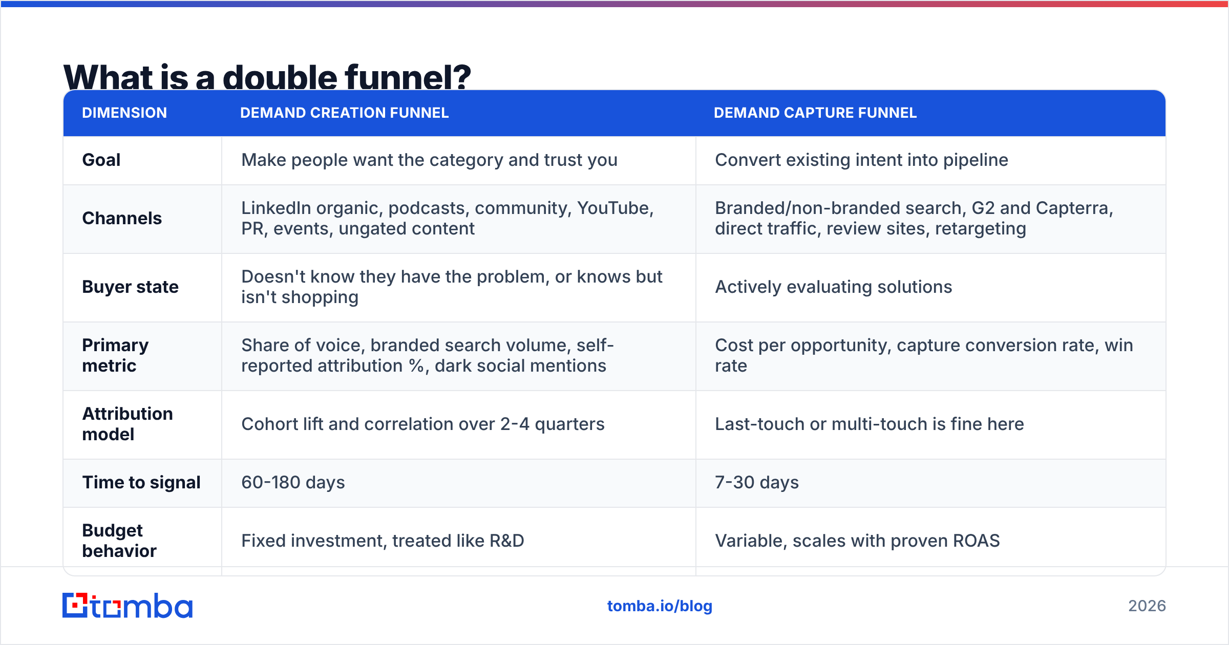 Diagram: What is a double funnel