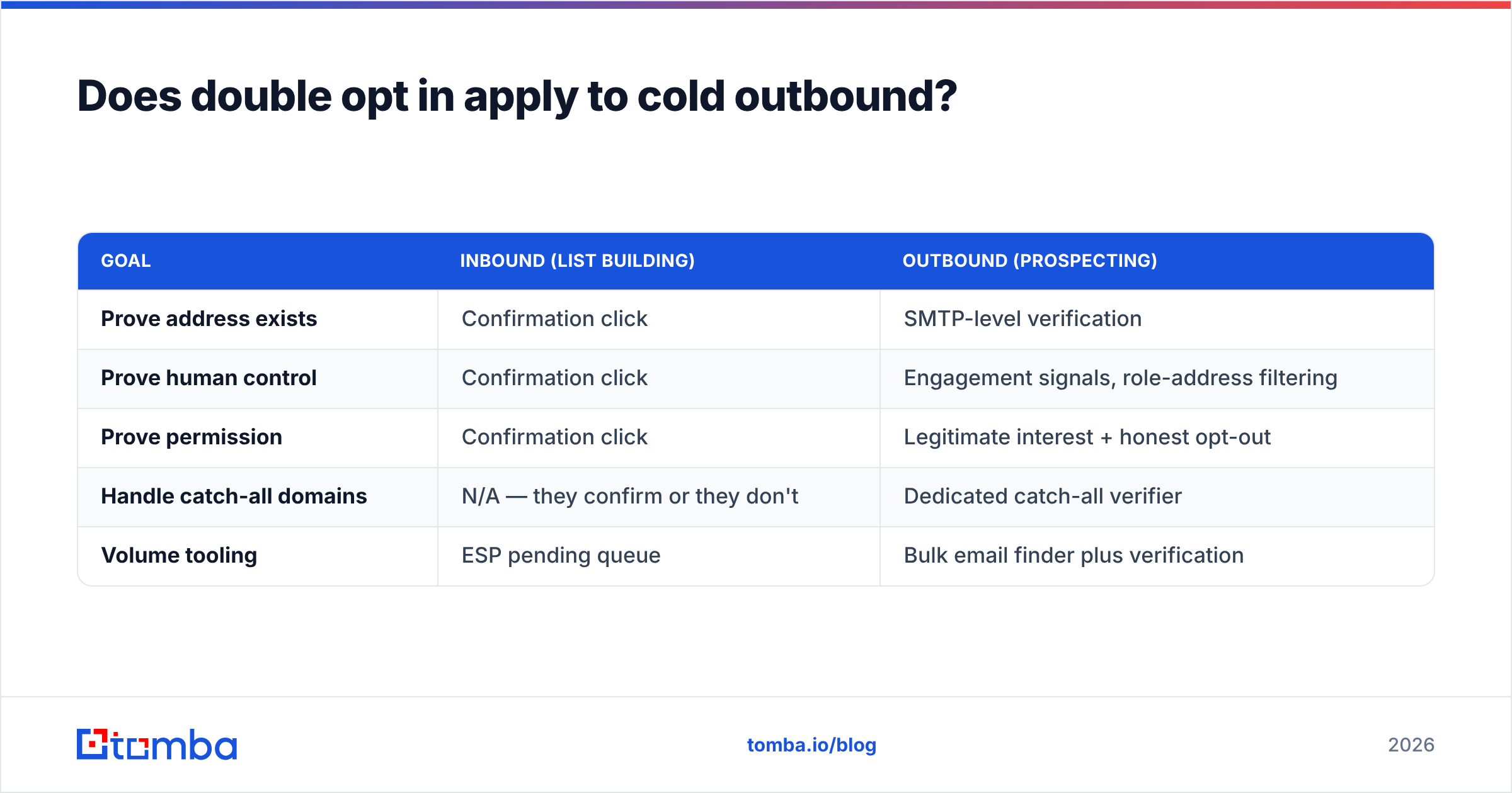Diagram: Does double opt in apply to cold outbound