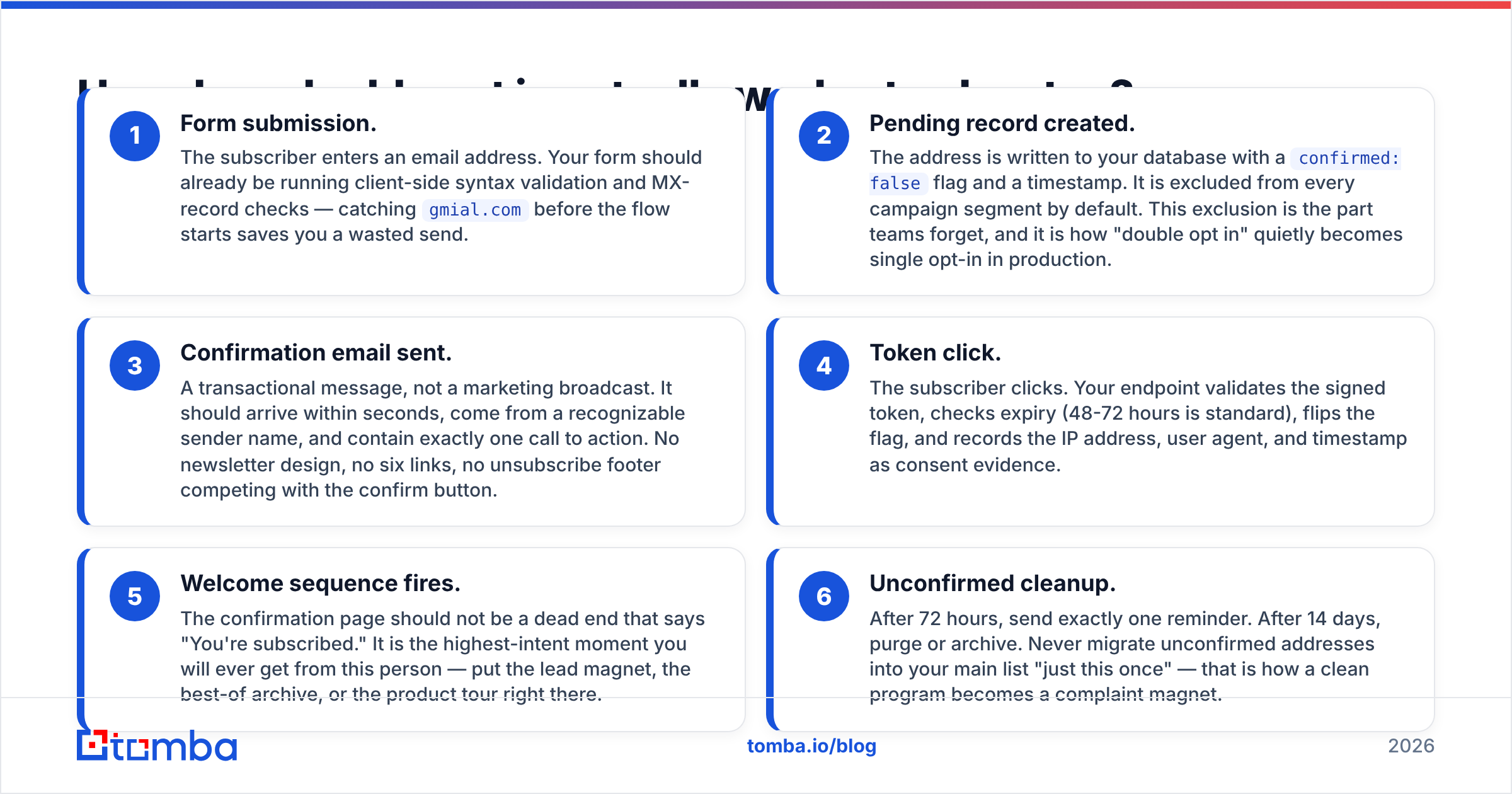 Diagram: How does double opt in actually work, step by step