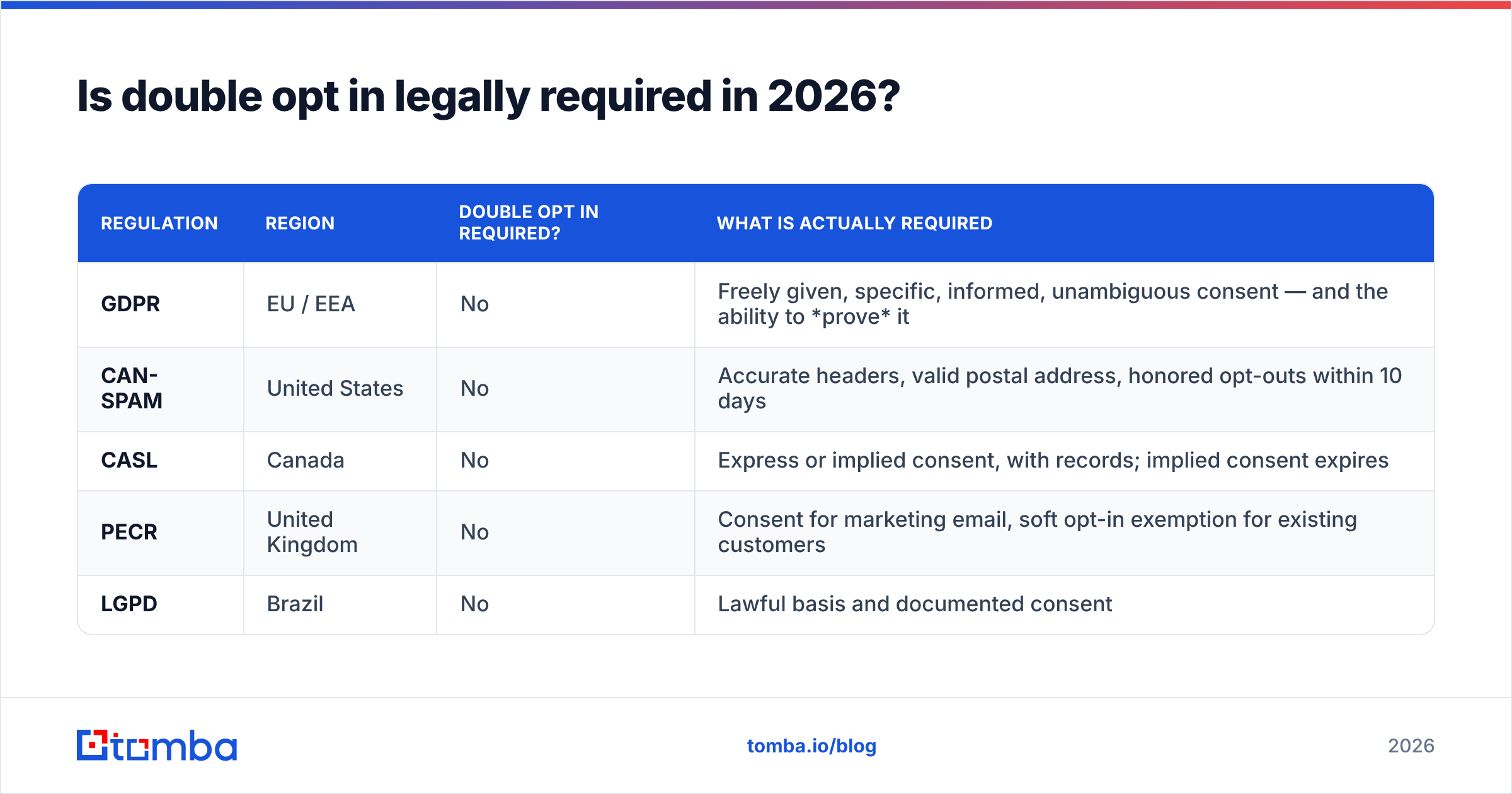 Diagram: Is double opt in legally required in 2026