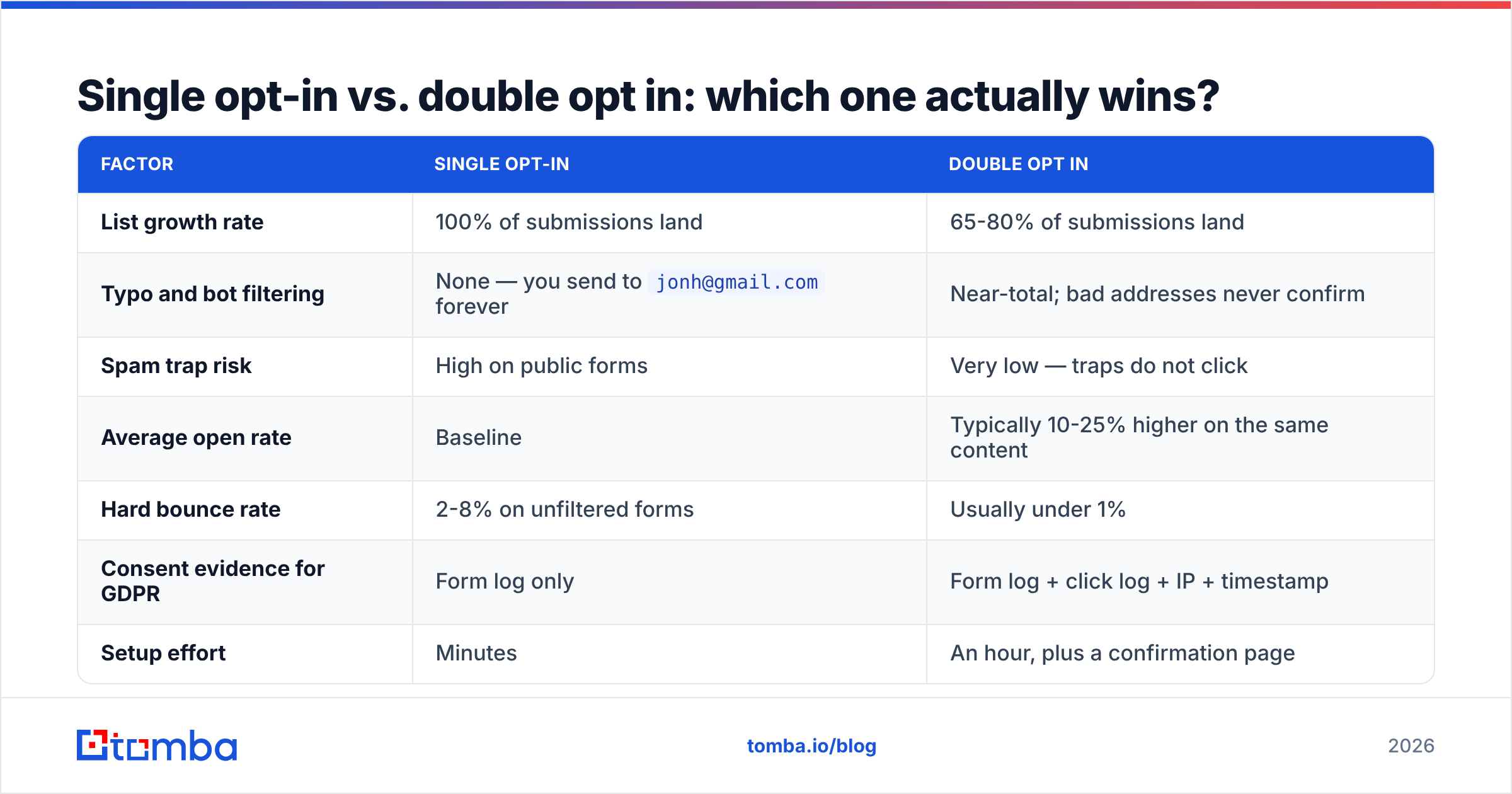 Diagram: Single opt-in vs. double opt in: which one actually wins