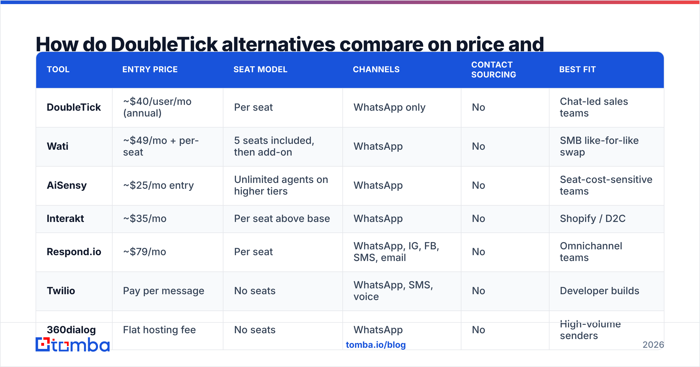 Diagram: How do DoubleTick alternatives compare on price and features