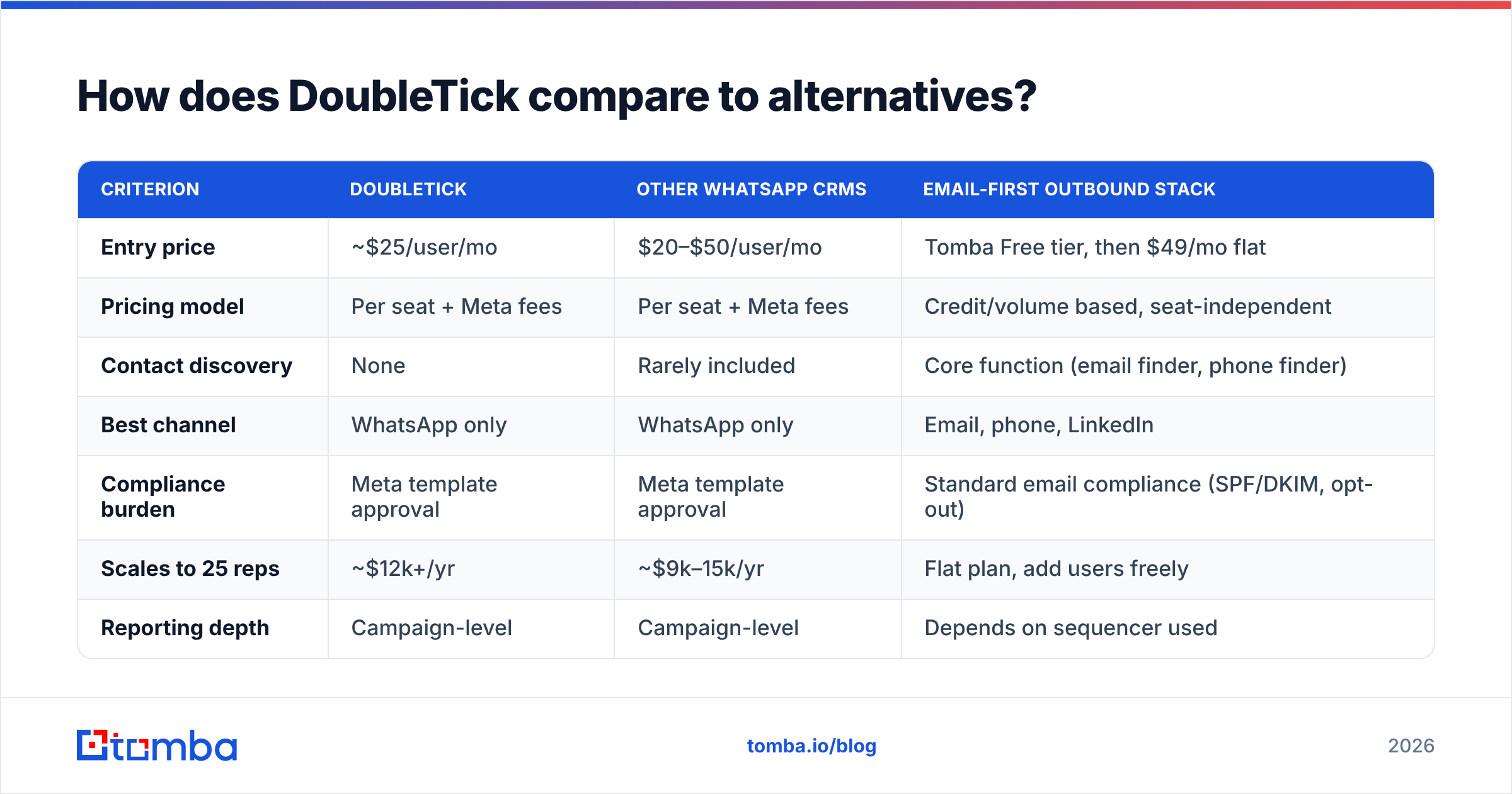 Diagram: How does DoubleTick compare to alternatives