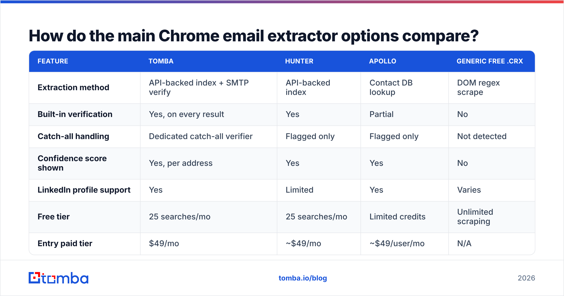 Download email extractor for Chrome: feature comparison of the main options