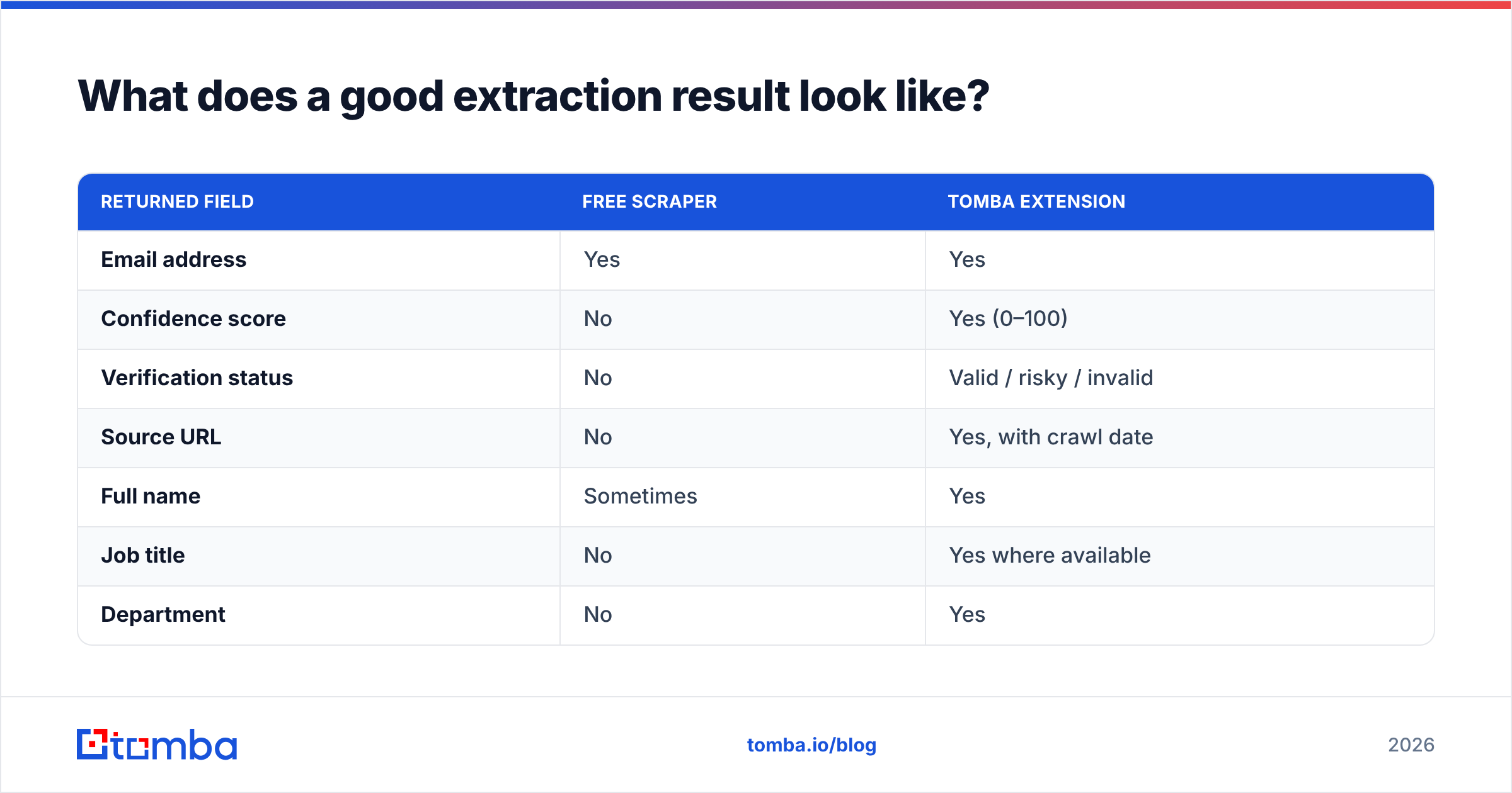 Diagram: What does a good extraction result look like