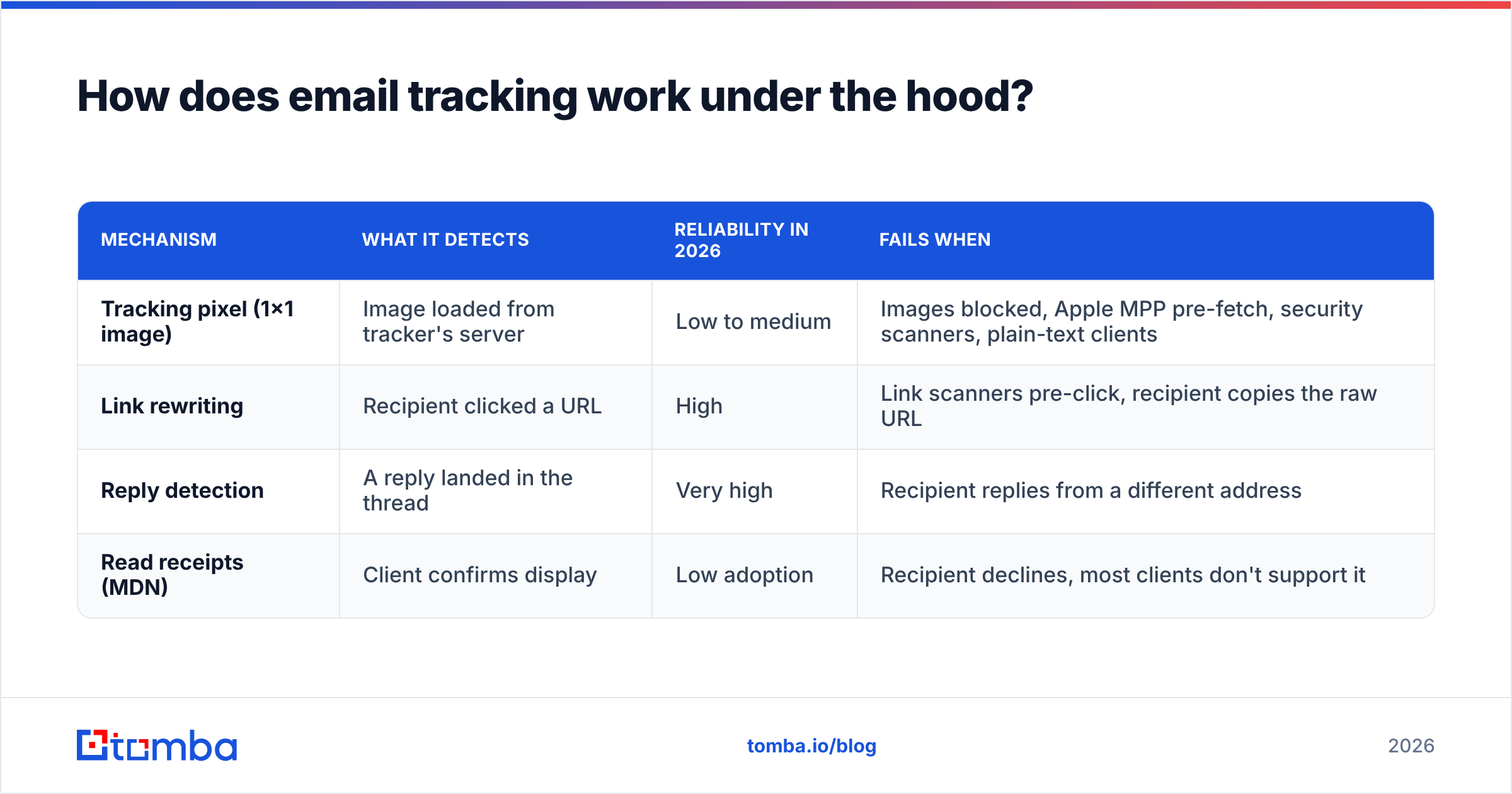 Diagram: How does email tracking work under the hood