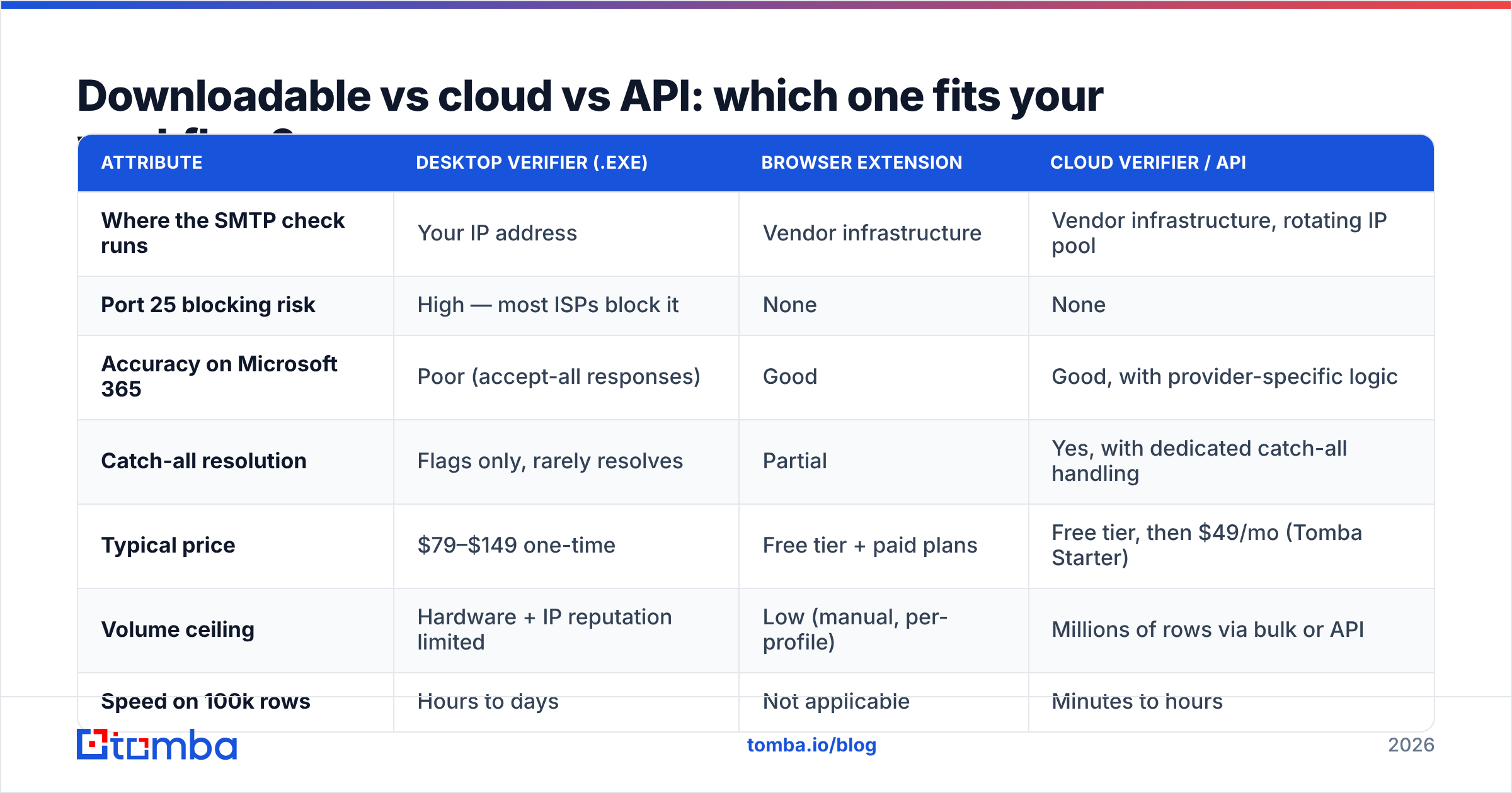 Diagram: Downloadable vs cloud vs API: which one fits your workflow