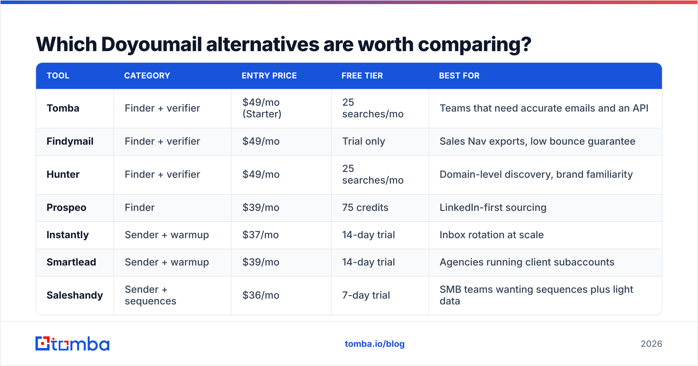 Diagram: Which Doyoumail alternatives are worth comparing