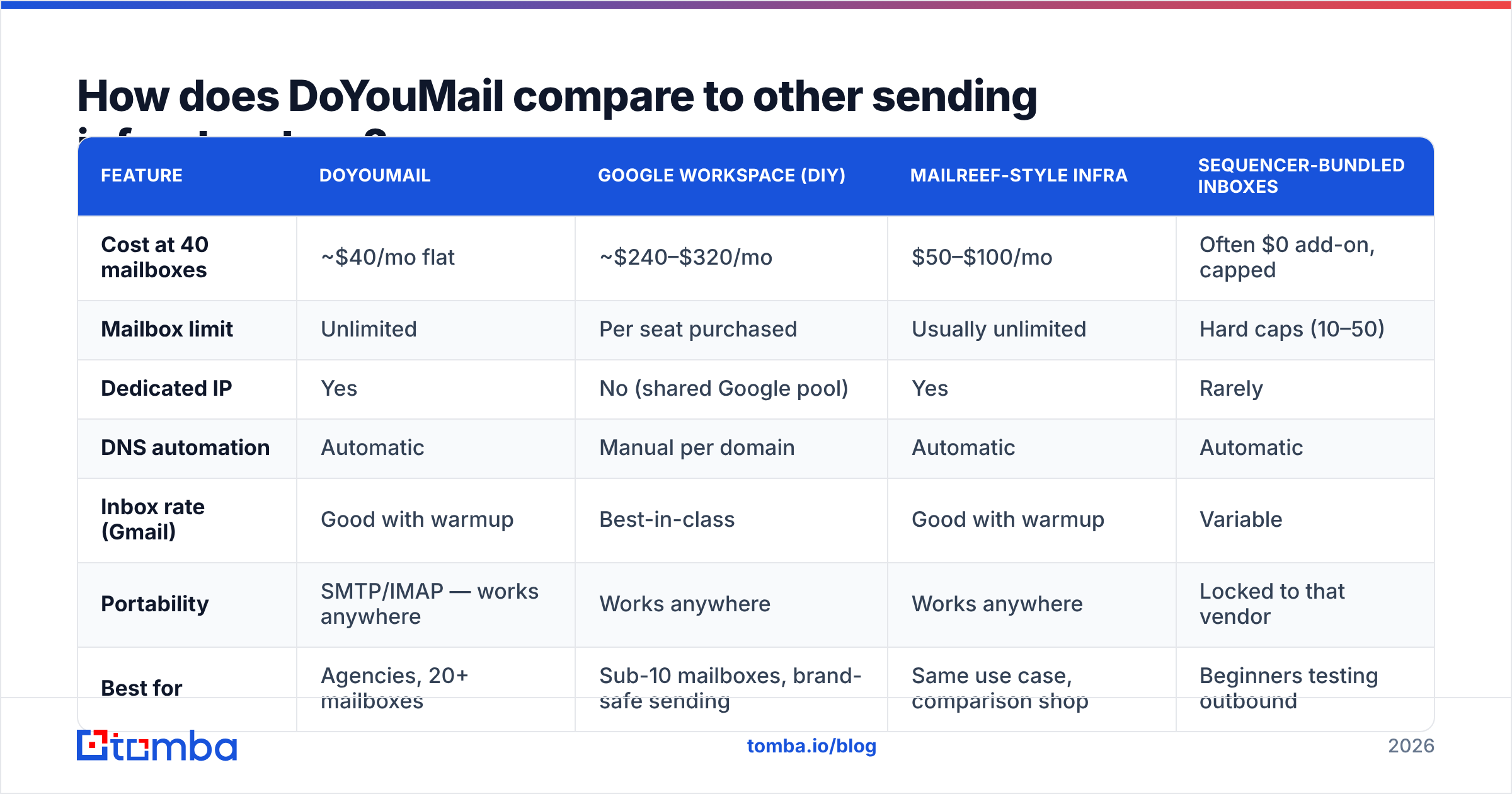 Diagram: How does DoYouMail compare to other sending infrastructure