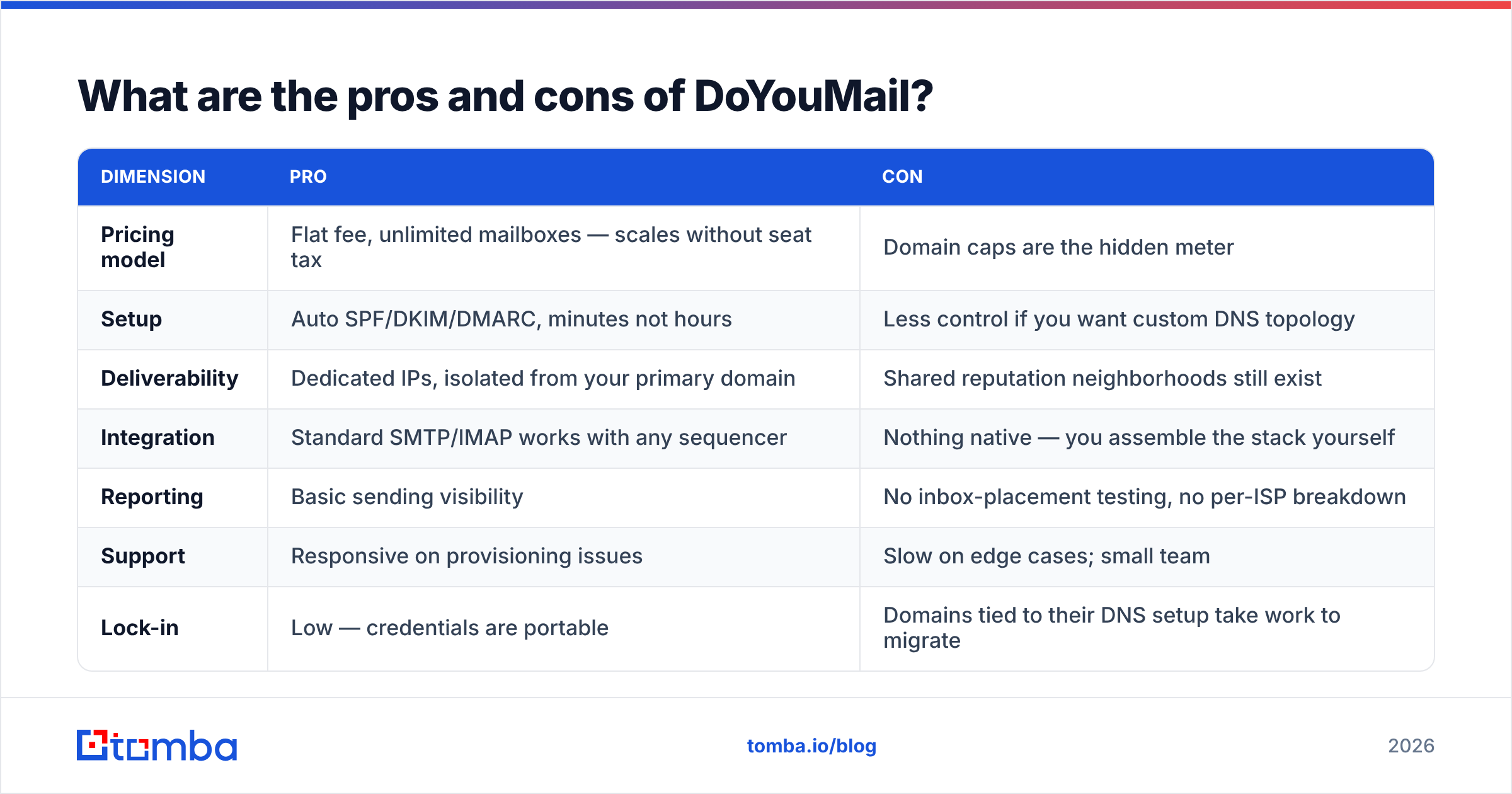 Diagram: What are the pros and cons of DoYouMail