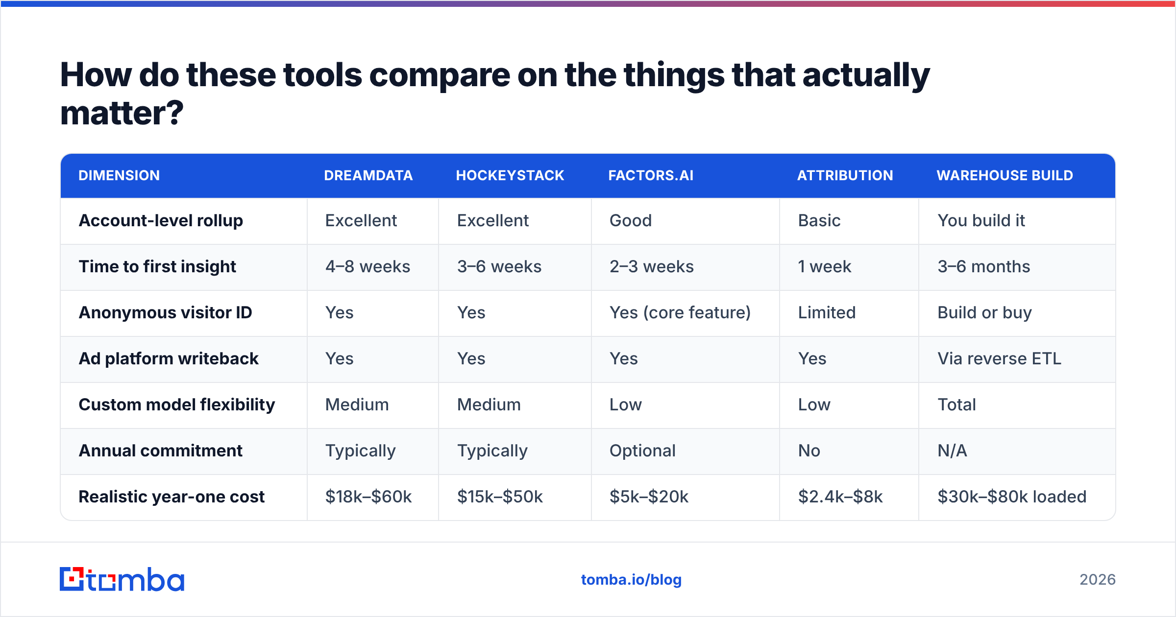 Diagram: How do these tools compare on the things that actually matter