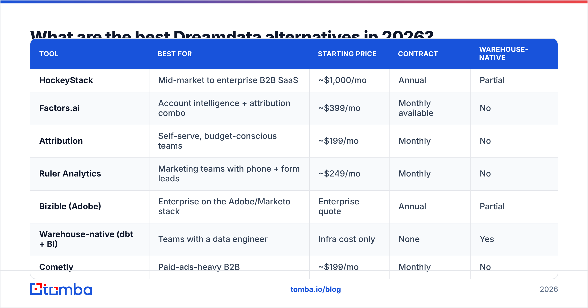 Diagram: What are the best Dreamdata alternatives in 2026