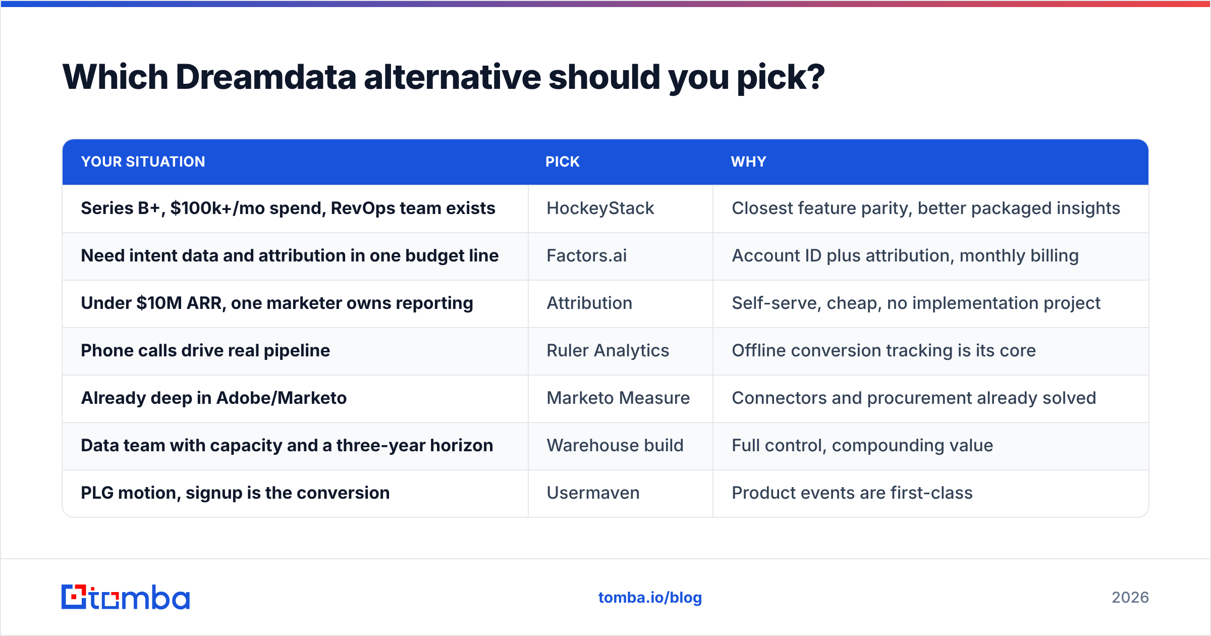 Diagram: Which Dreamdata alternative should you pick