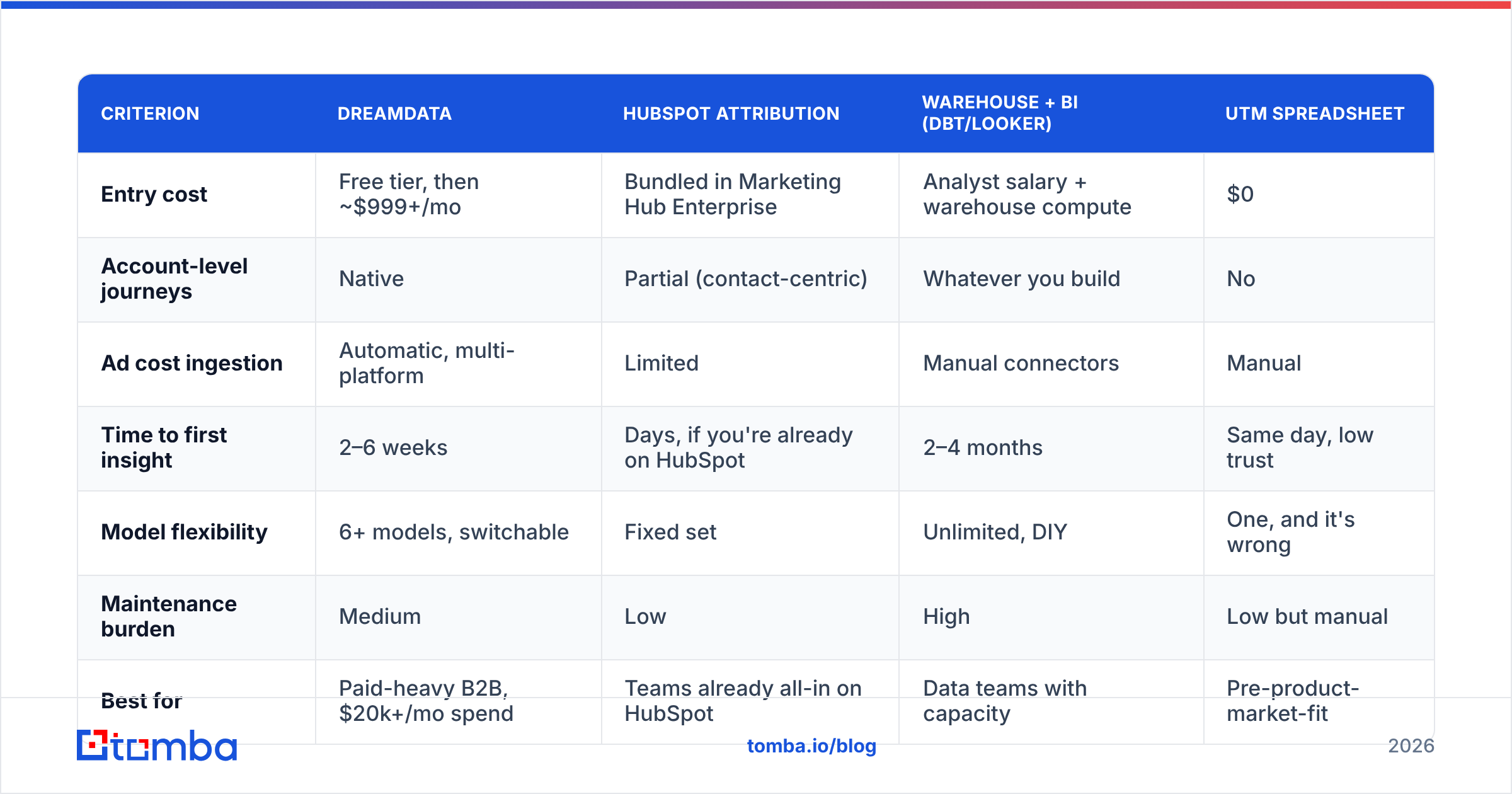 Diagram: How does Dreamdata compare to the alternatives
