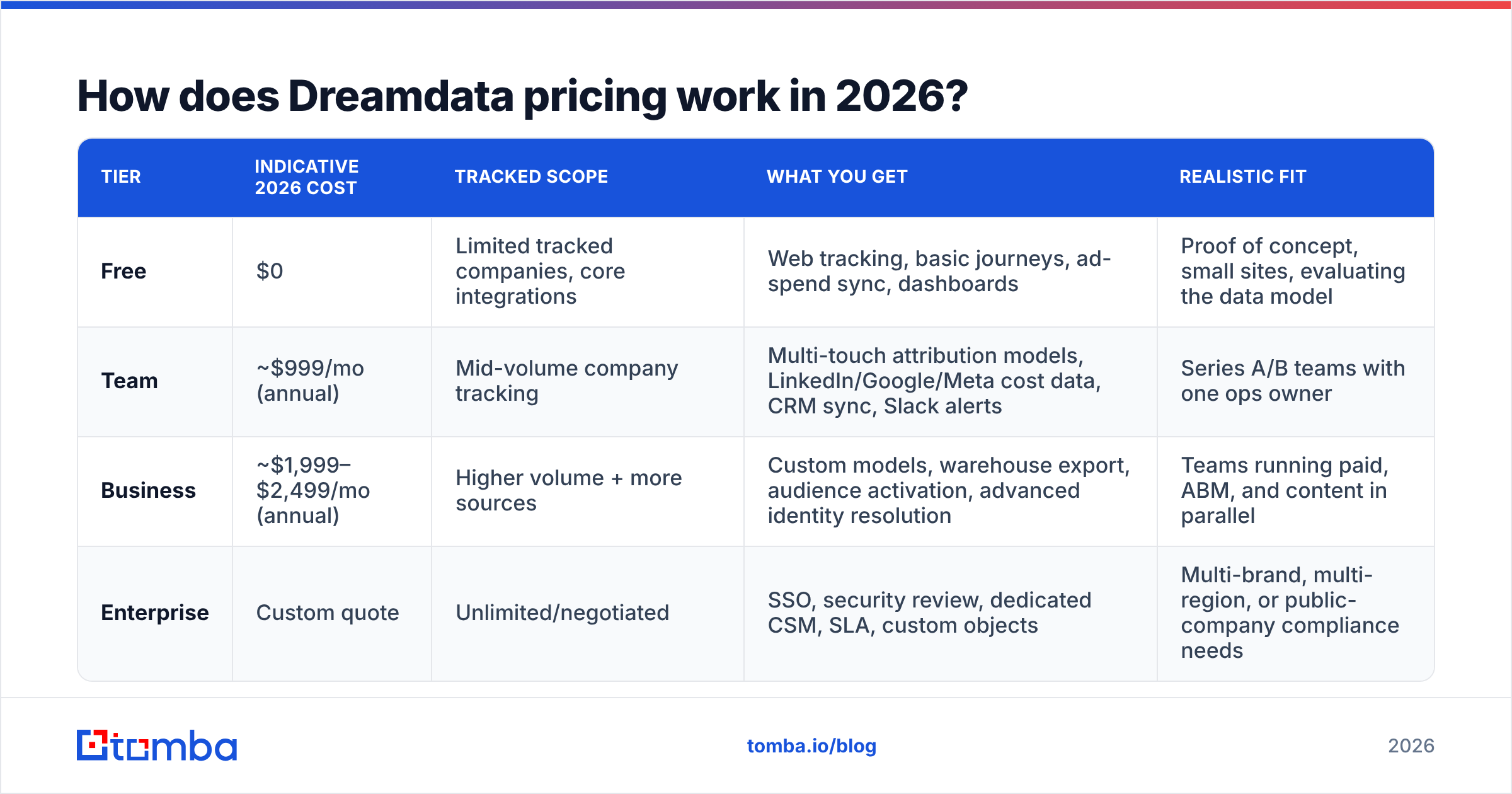 Diagram: How does Dreamdata pricing work in 2026