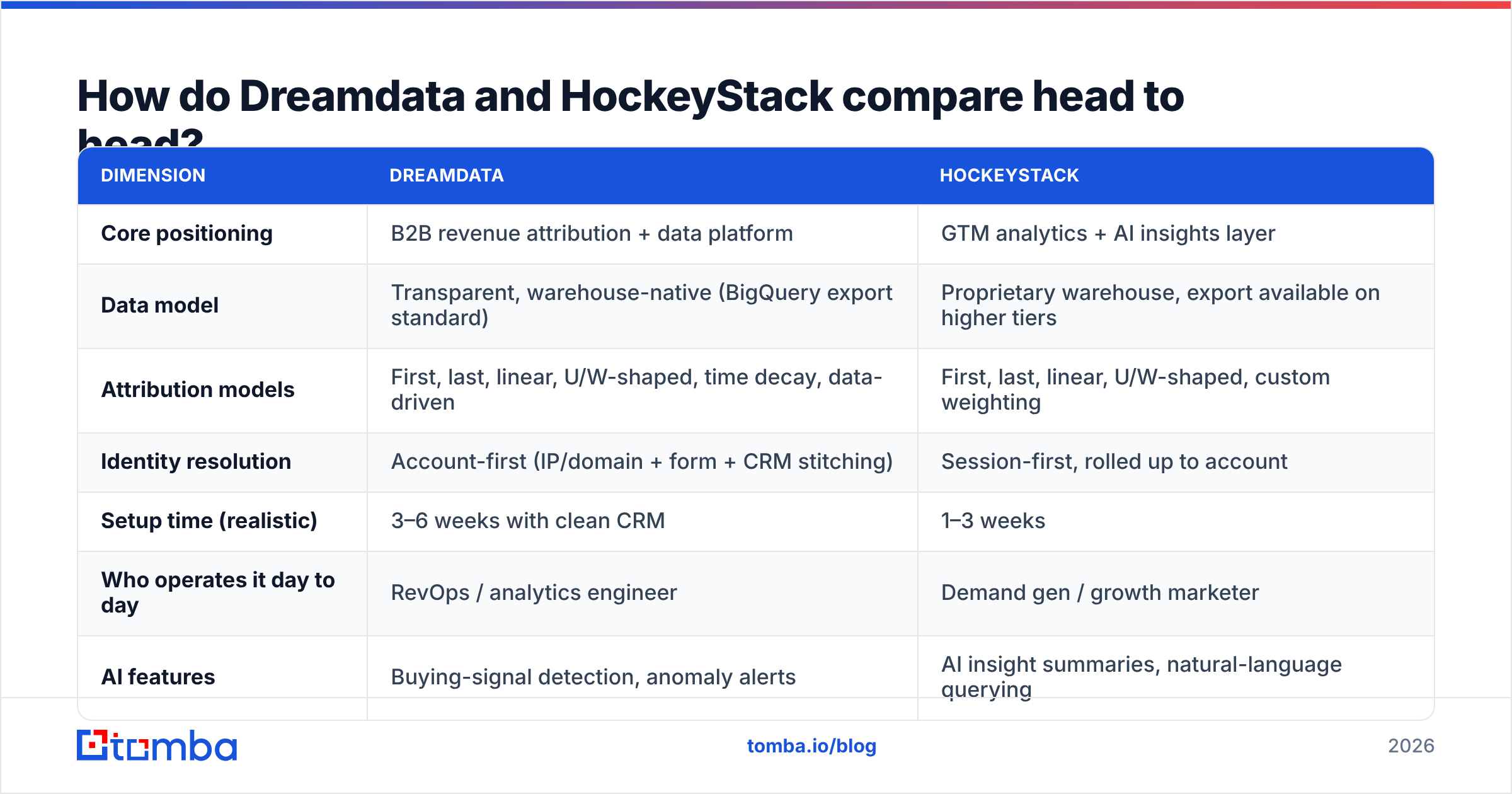 Dreamdata vs HockeyStack compared head to head across data model, pricing, and setup time