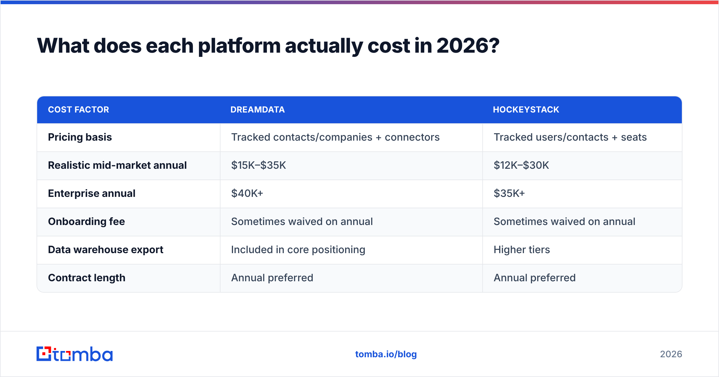 Dreamdata vs HockeyStack pricing bands for mid-market and enterprise teams in 2026