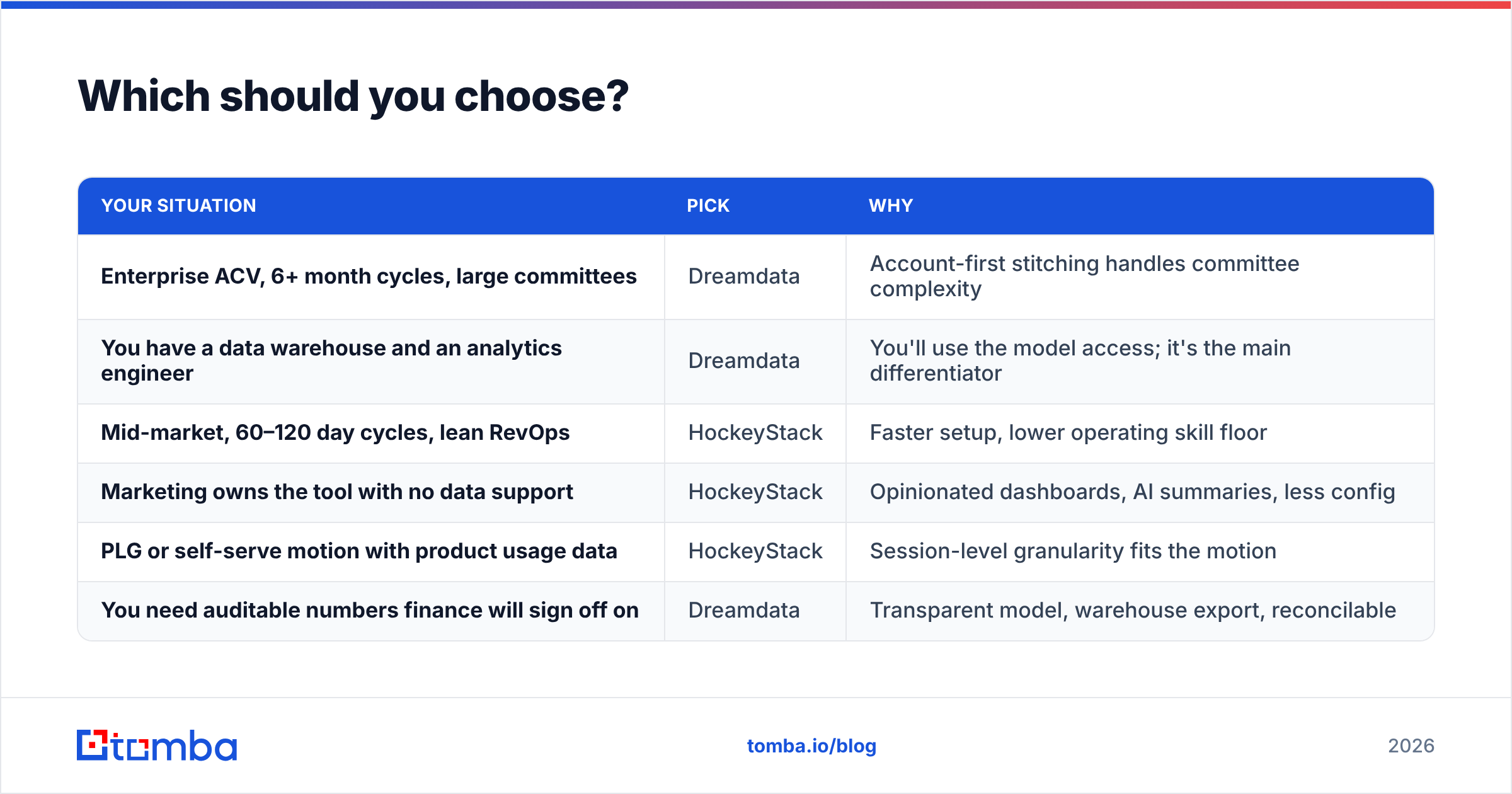 Dreamdata vs HockeyStack decision table by team size, deal cycle, and data maturity