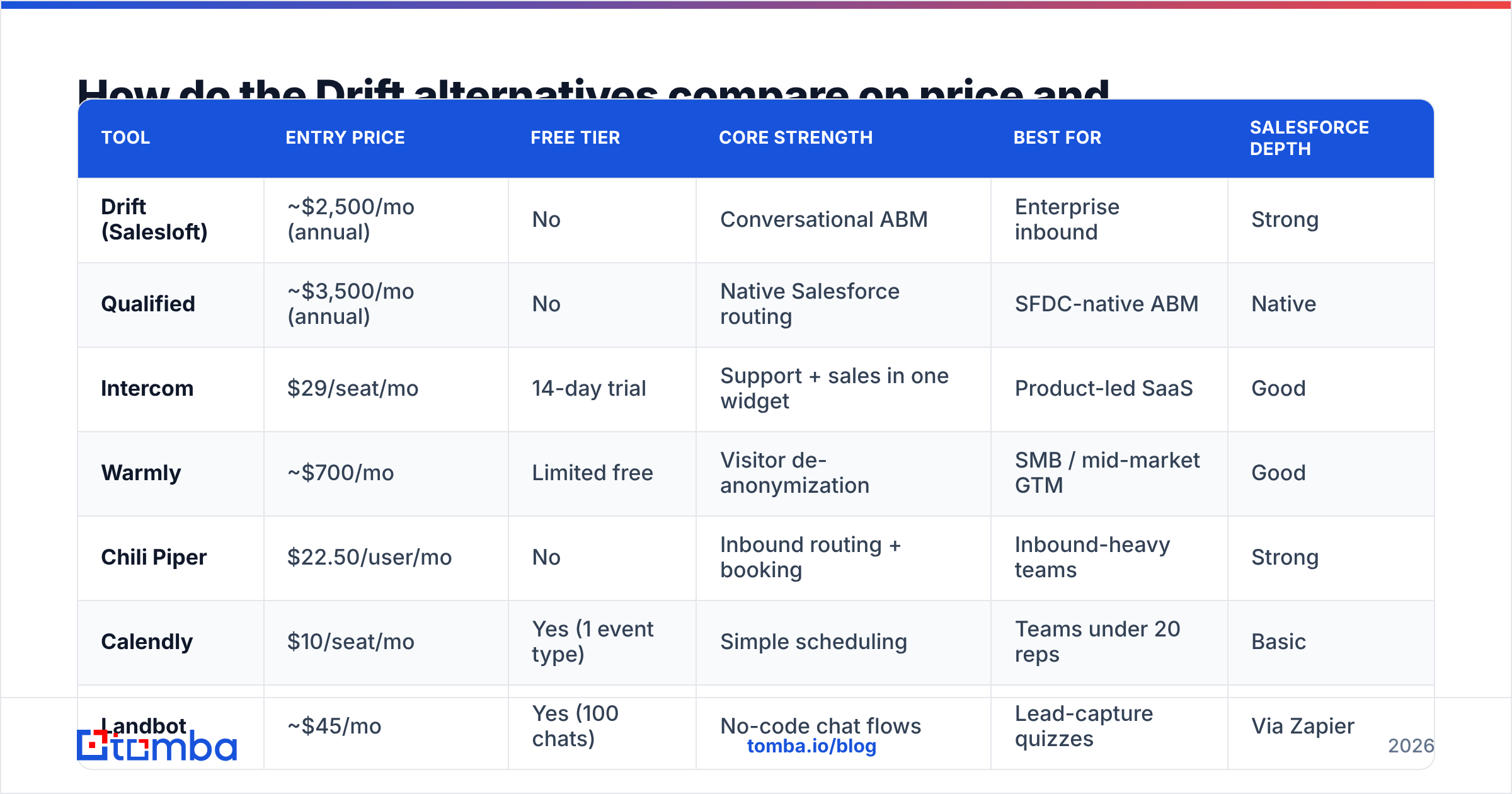 Diagram: How do the Drift alternatives compare on price and features