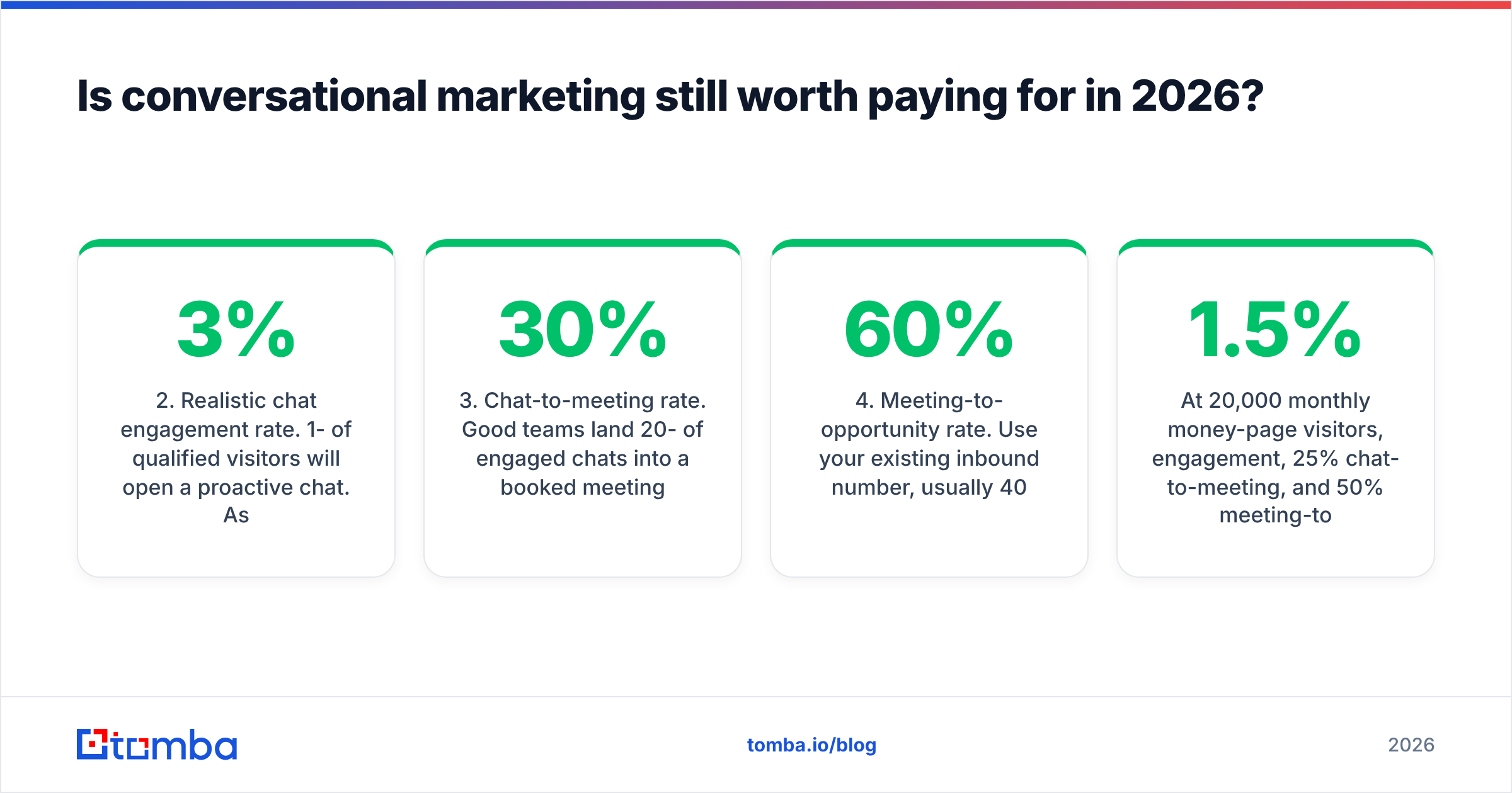Diagram: Is conversational marketing still worth paying for in 2026