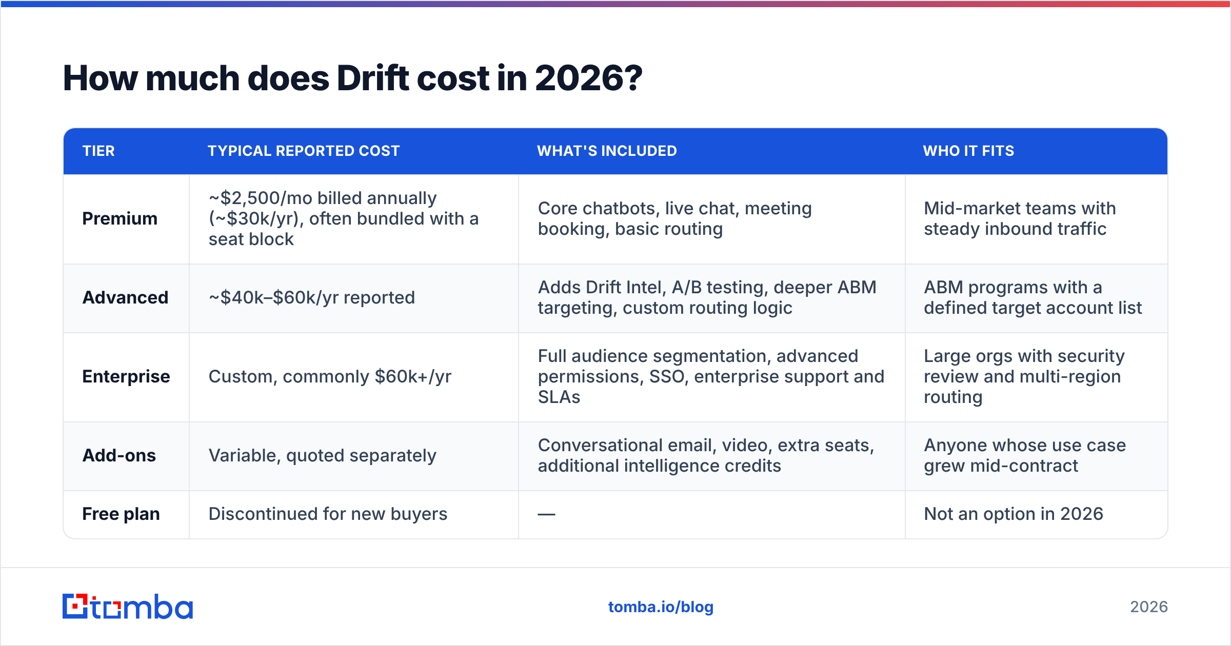 Diagram: How much does Drift cost in 2026