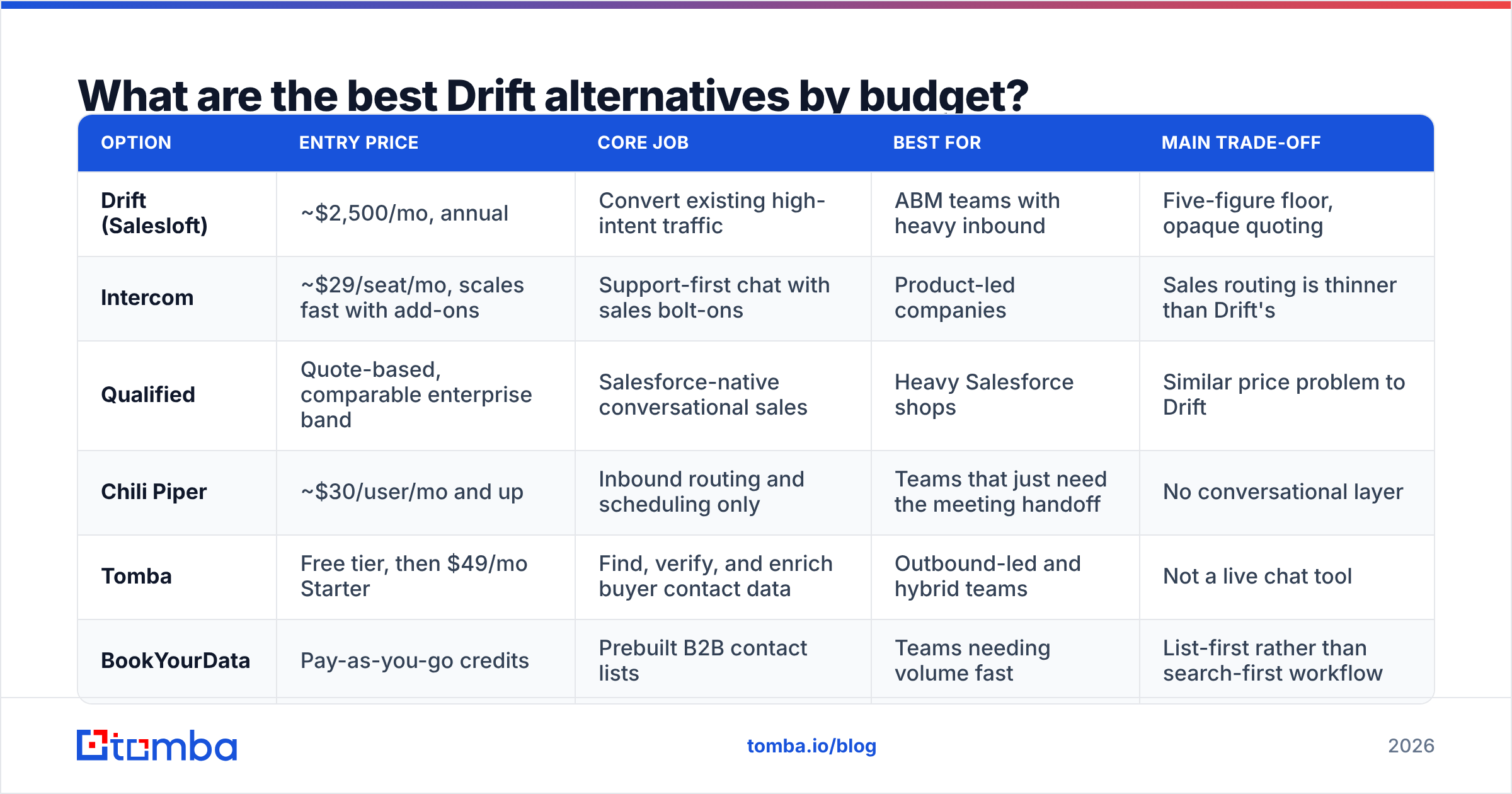 Diagram: What are the best Drift alternatives by budget