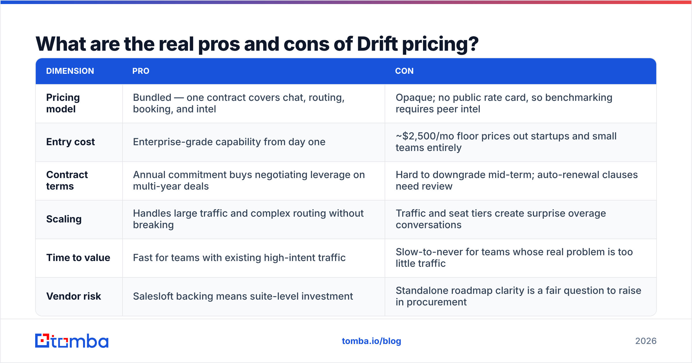 Drift pricing reviews pros and cons comparison chart for 2026 buyers