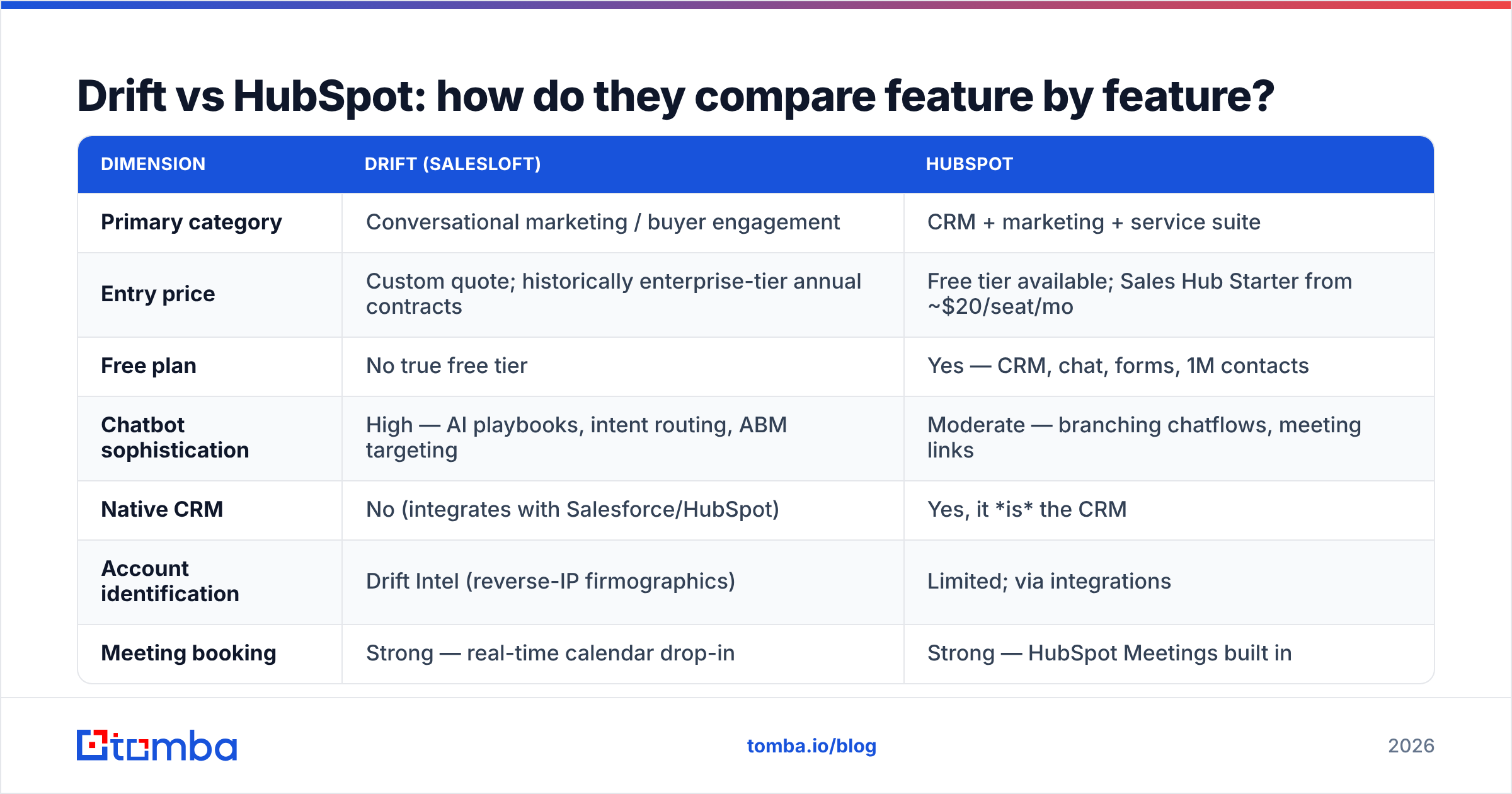 Diagram: Drift vs HubSpot: how do they compare feature by feature