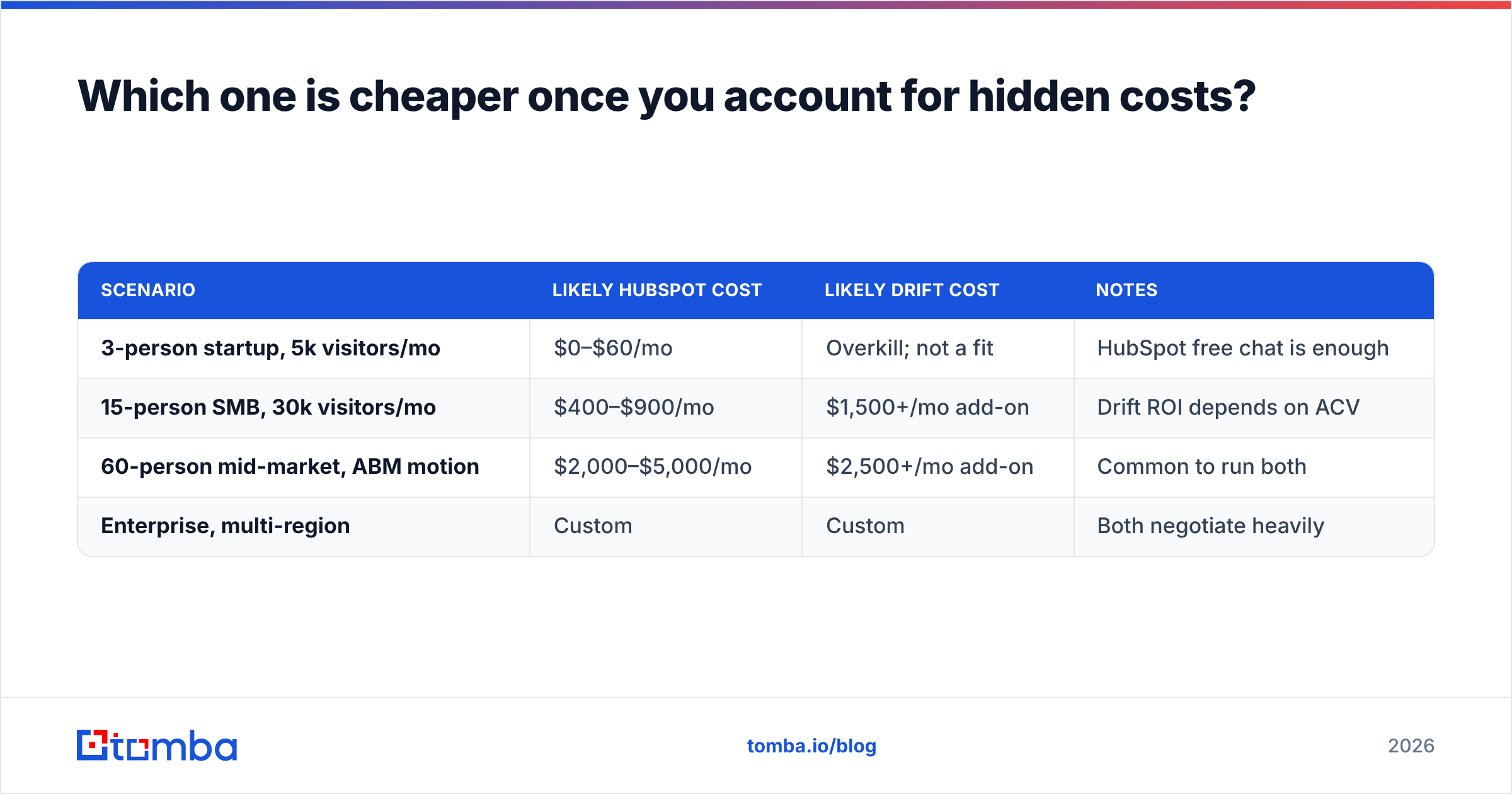 Diagram: Which one is cheaper once you account for hidden costs