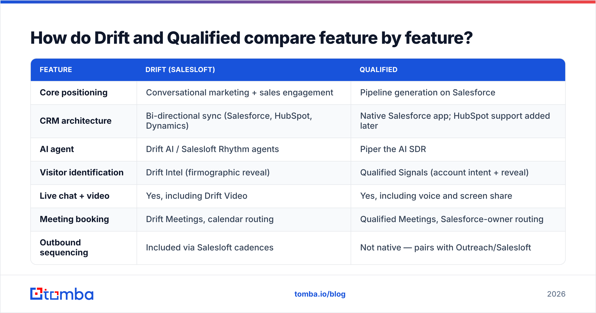 Diagram: How do Drift and Qualified compare feature by feature