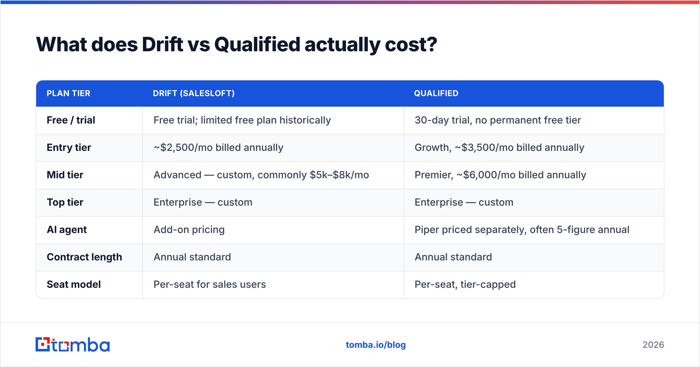 Diagram: What does Drift vs Qualified actually cost