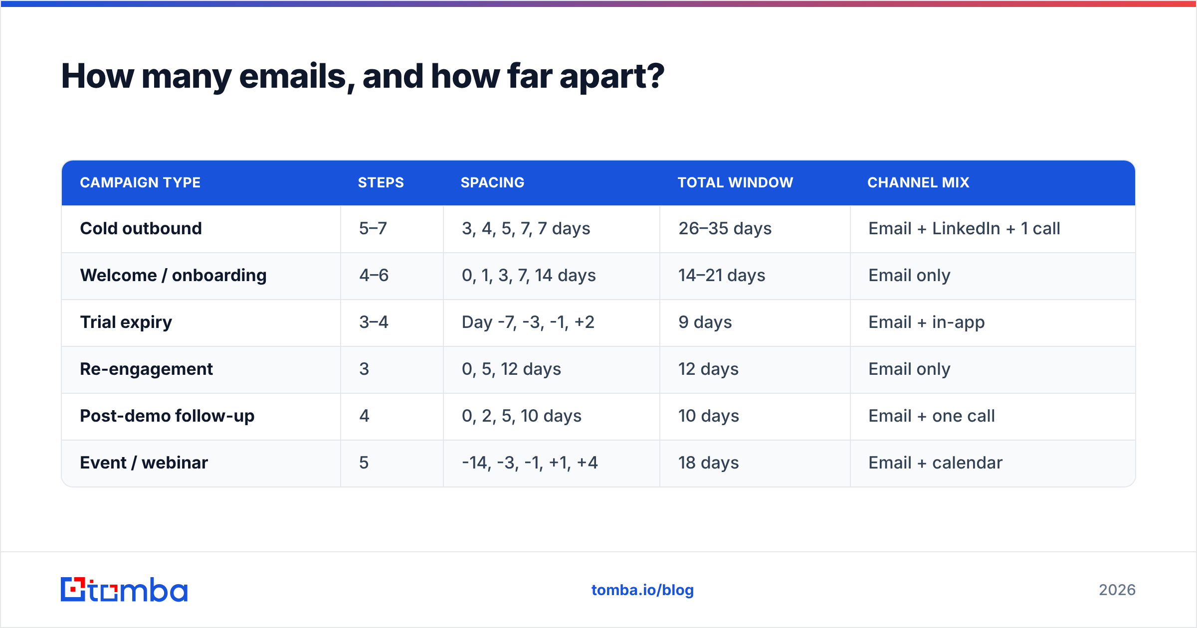 Diagram: How many emails, and how far apart