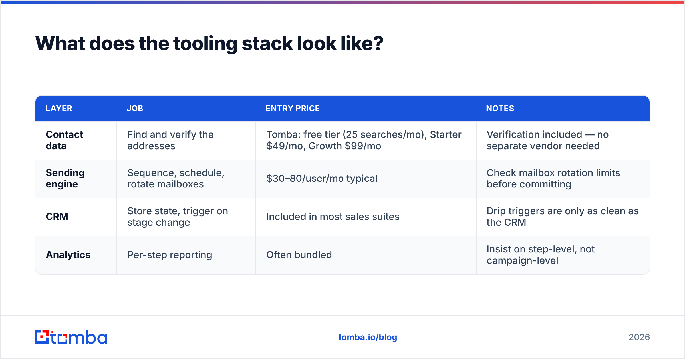 Diagram: What does the tooling stack look like