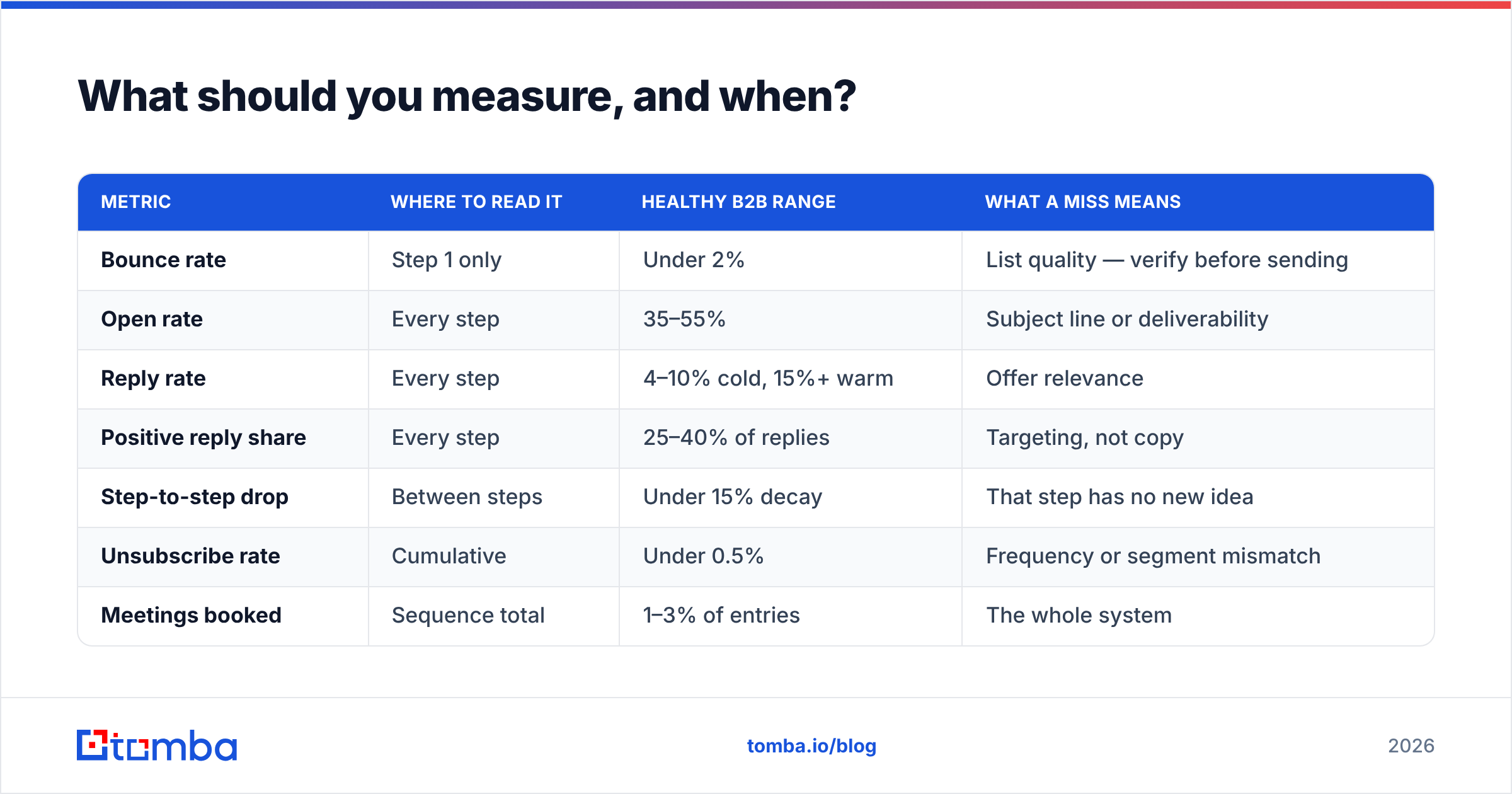 Diagram: What should you measure, and when
