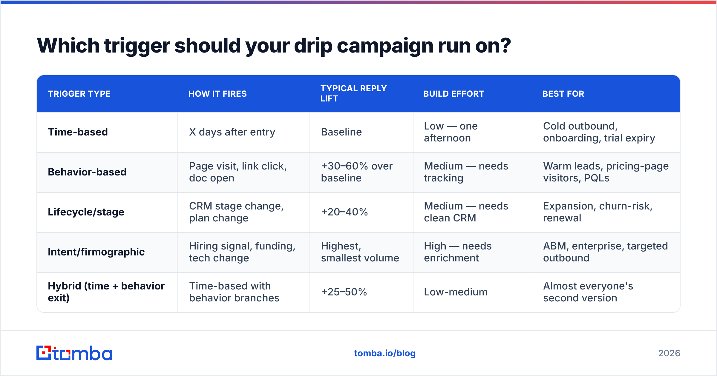 Diagram: Which trigger should your drip campaign run on