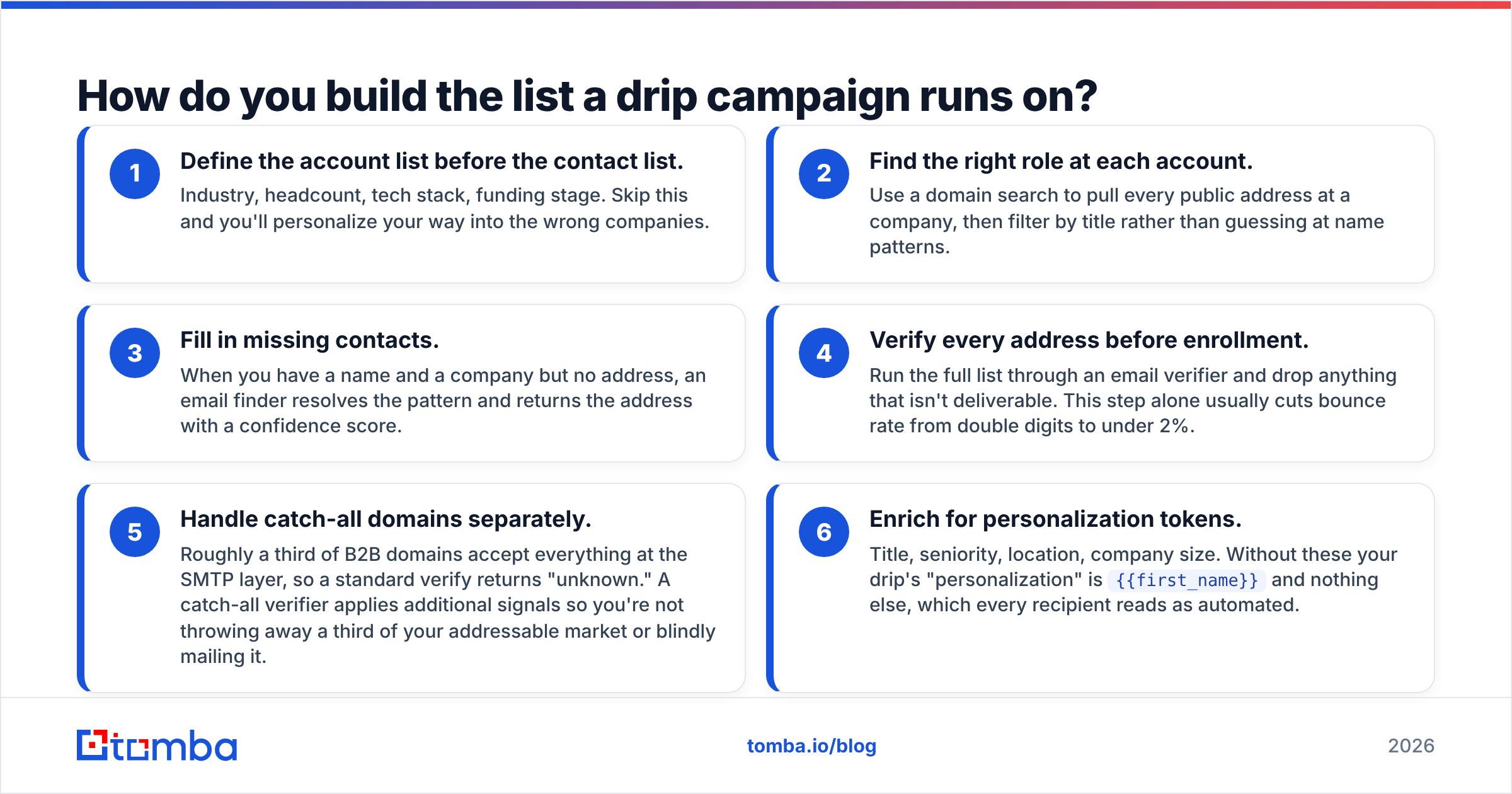 Diagram: How do you build the list a drip campaign runs on