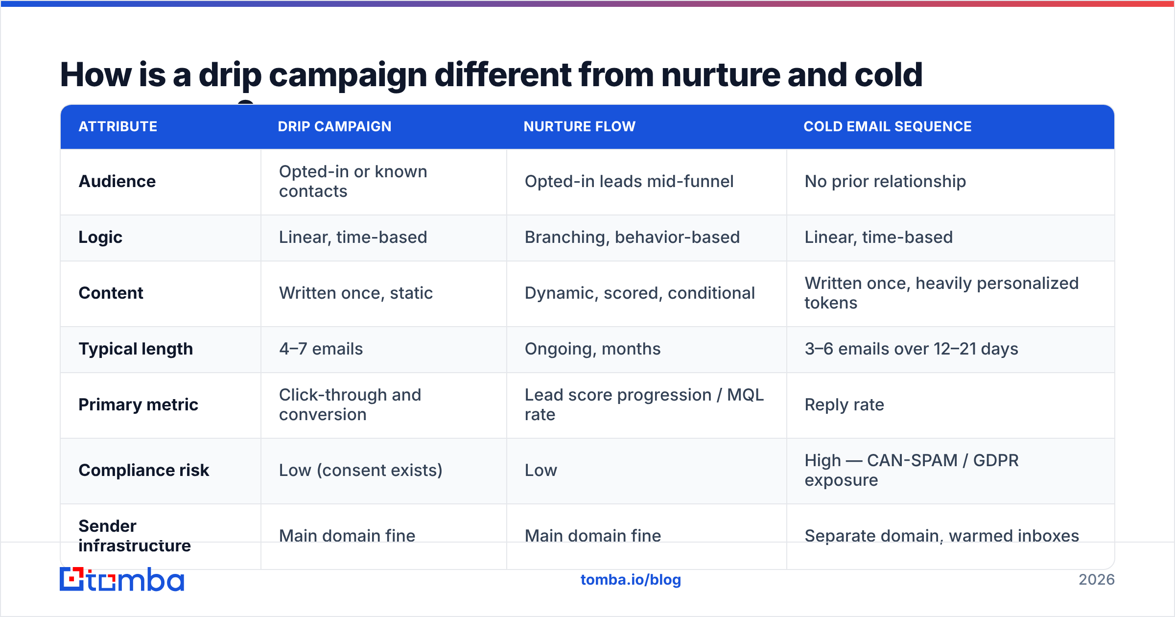 Diagram: How is a drip campaign different from nurture and cold sequences