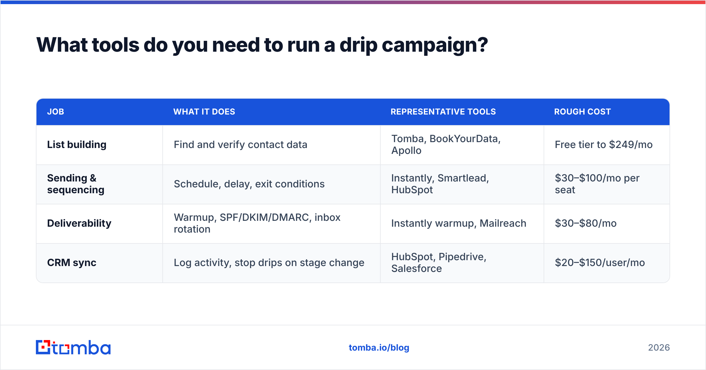 Diagram: What tools do you need to run a drip campaign